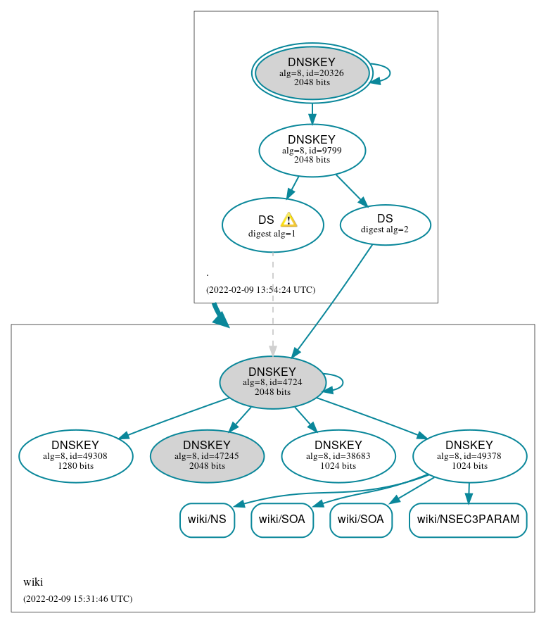 DNSSEC authentication graph