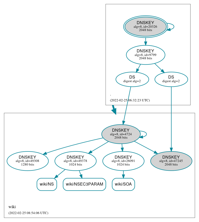 DNSSEC authentication graph