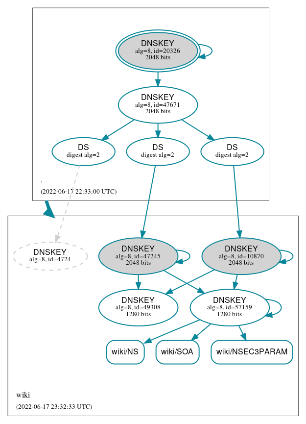 DNSSEC authentication graph