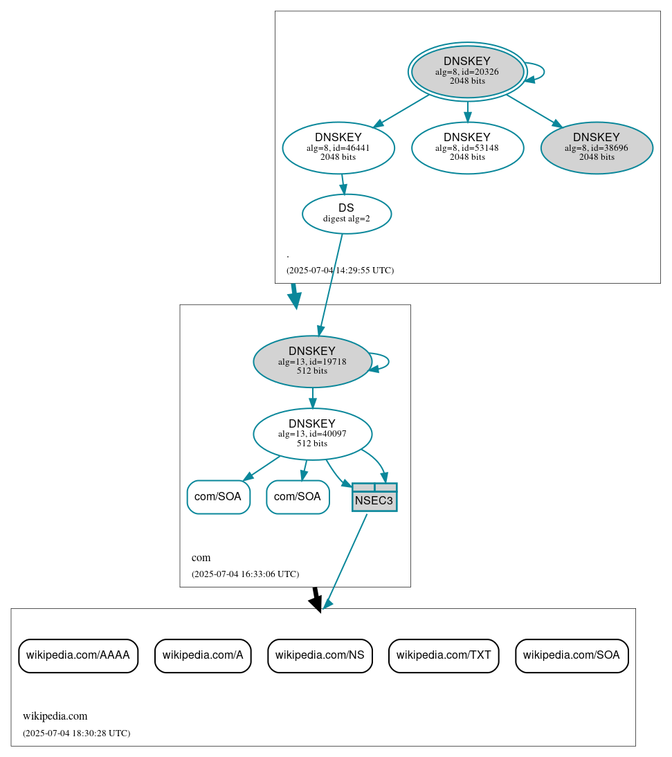 DNSSEC authentication graph