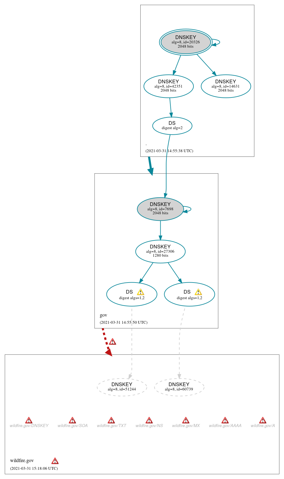 DNSSEC authentication graph