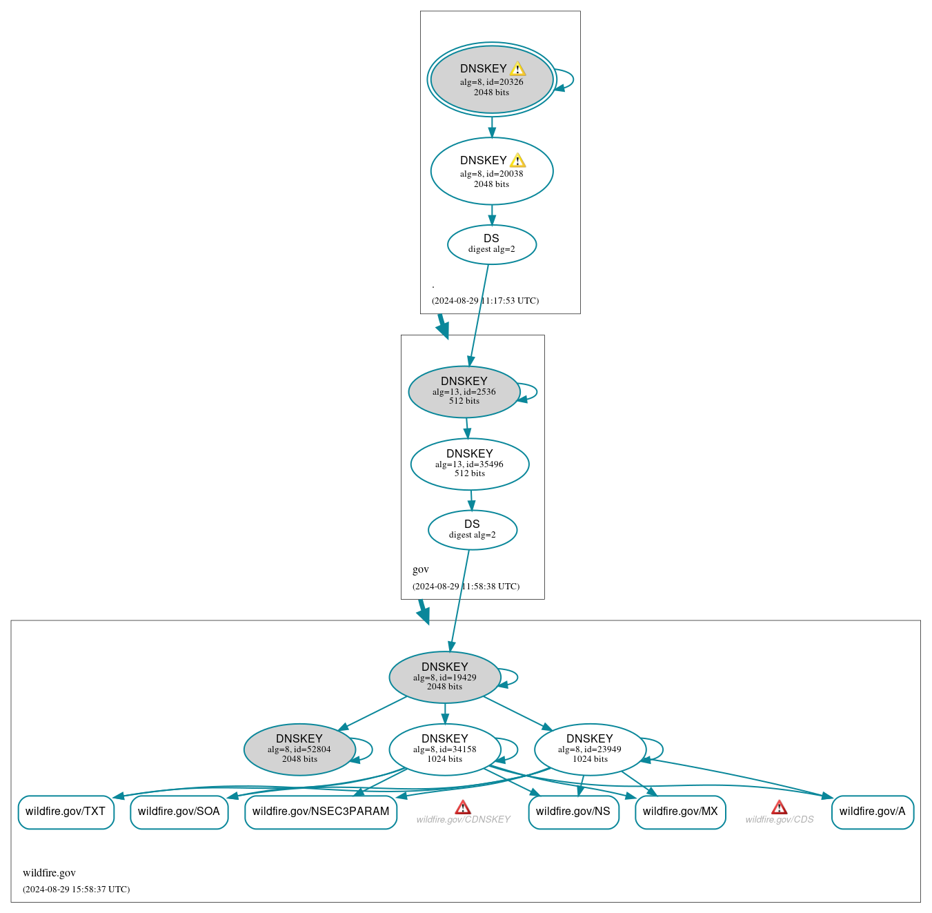 DNSSEC authentication graph