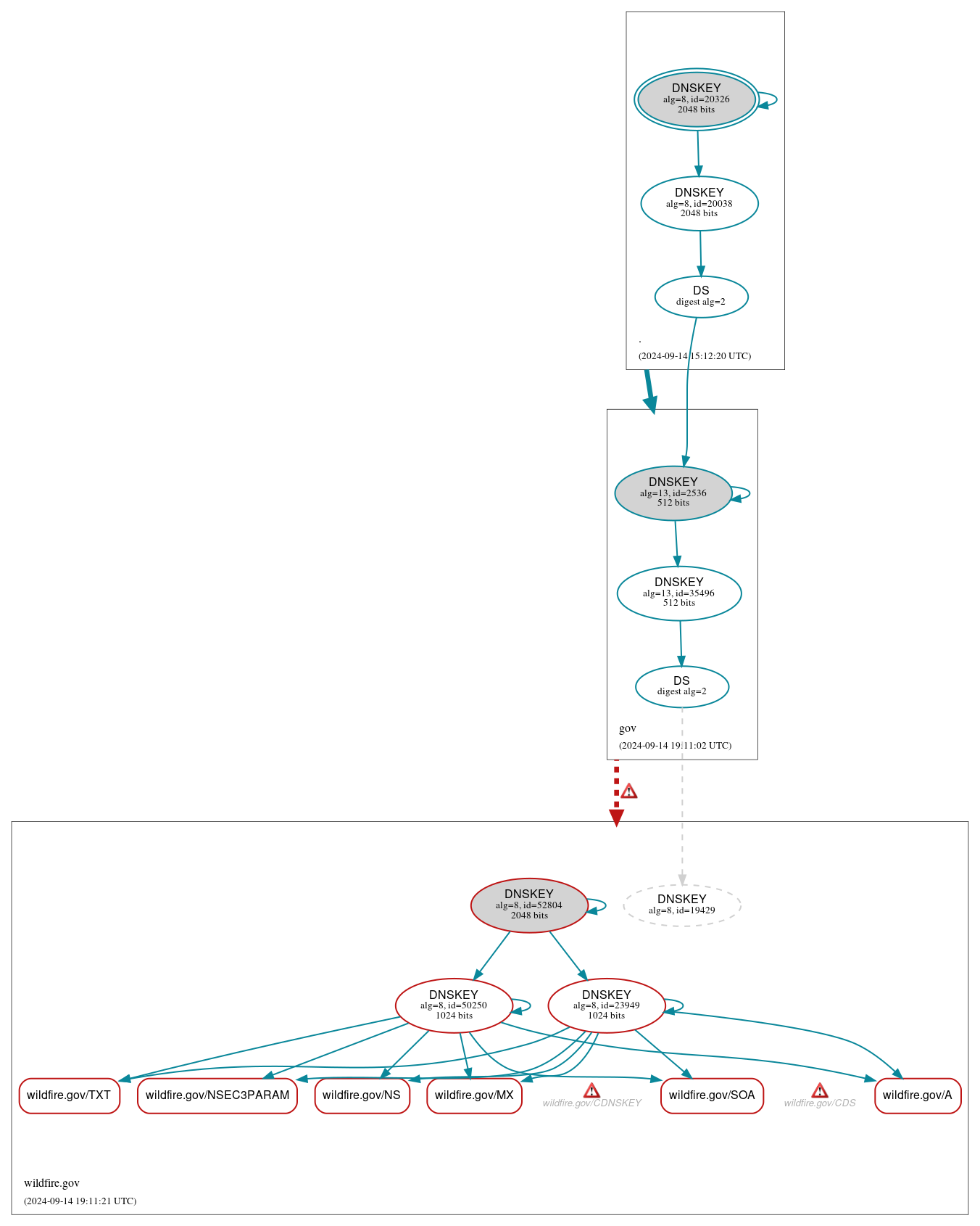 DNSSEC authentication graph