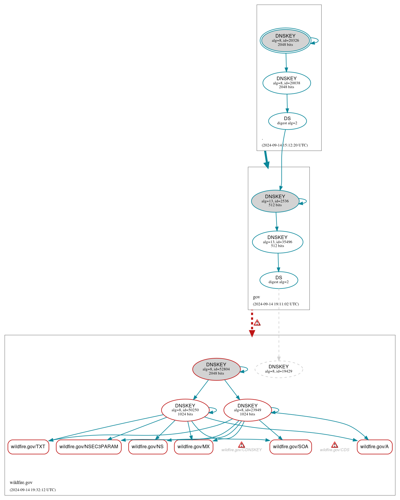 DNSSEC authentication graph