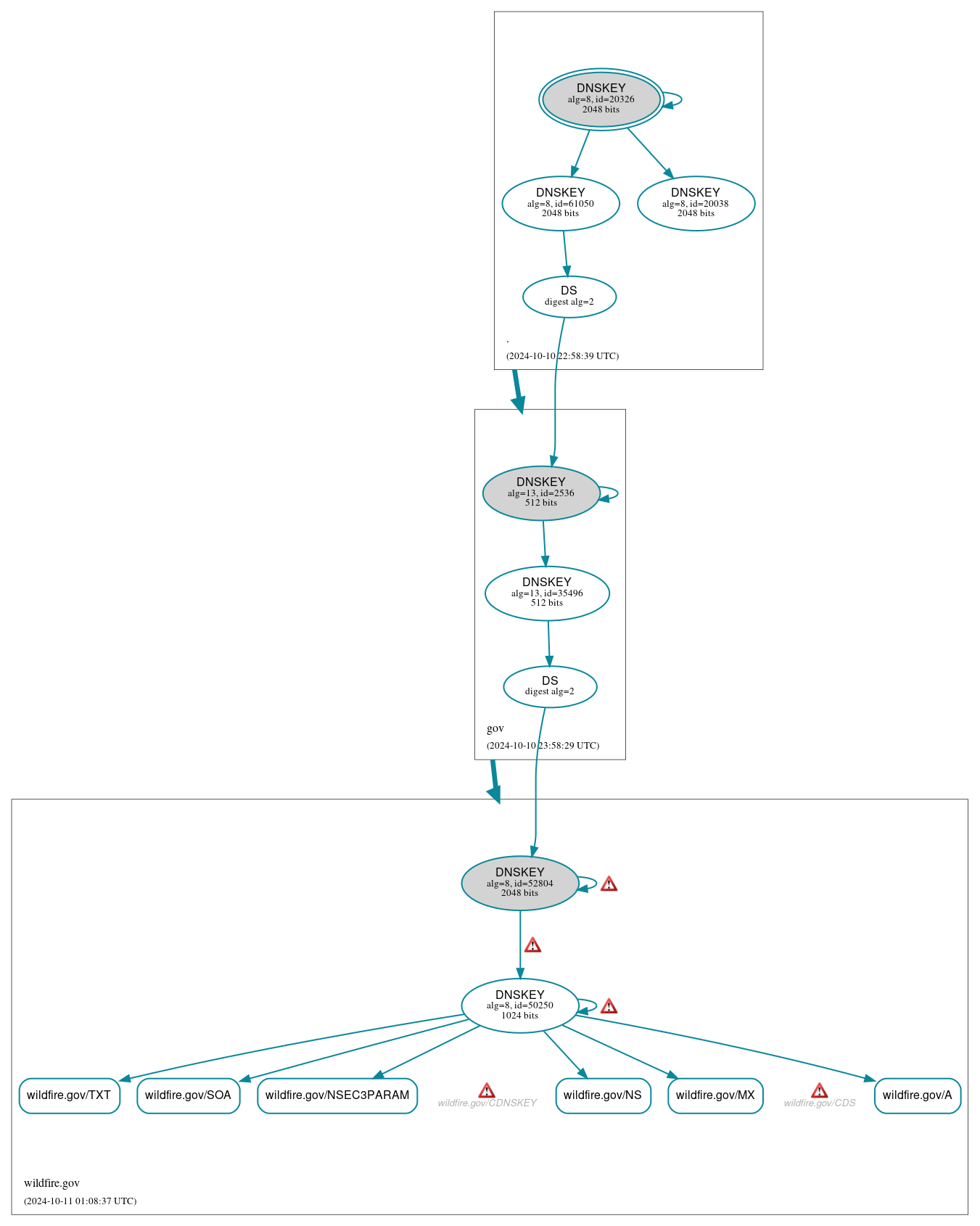 DNSSEC authentication graph