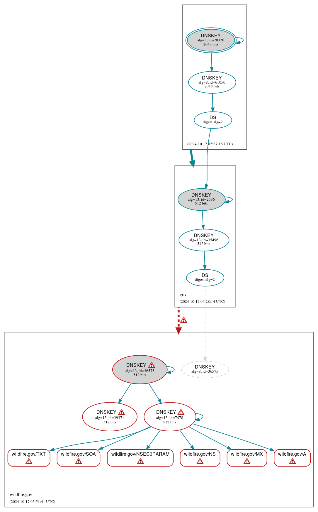 DNSSEC authentication graph