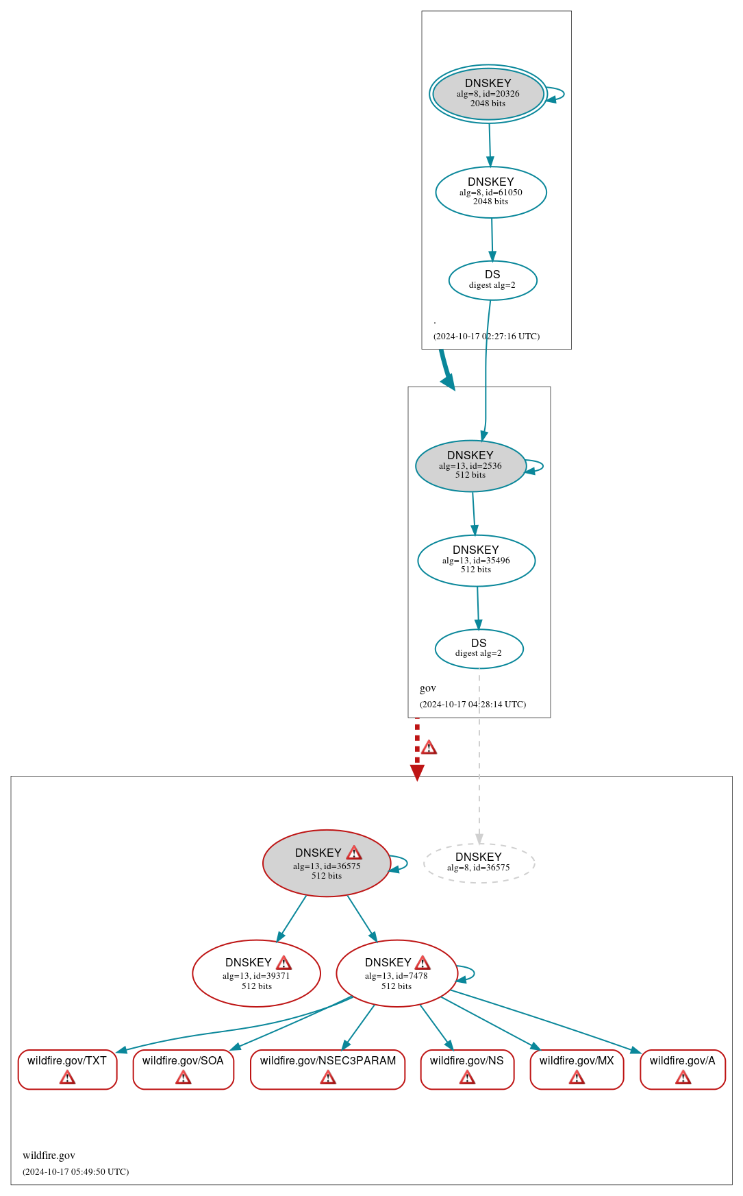 DNSSEC authentication graph