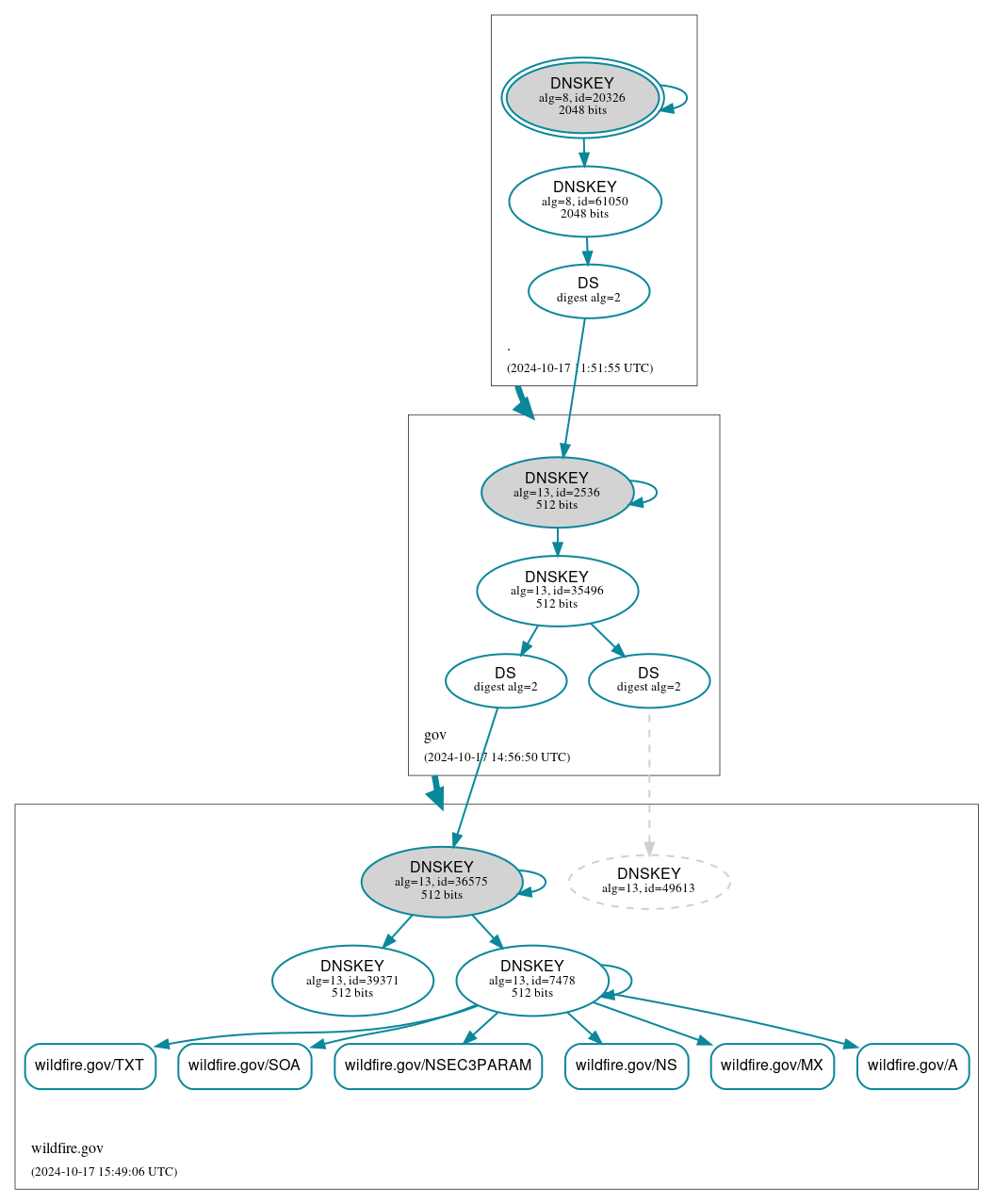 DNSSEC authentication graph