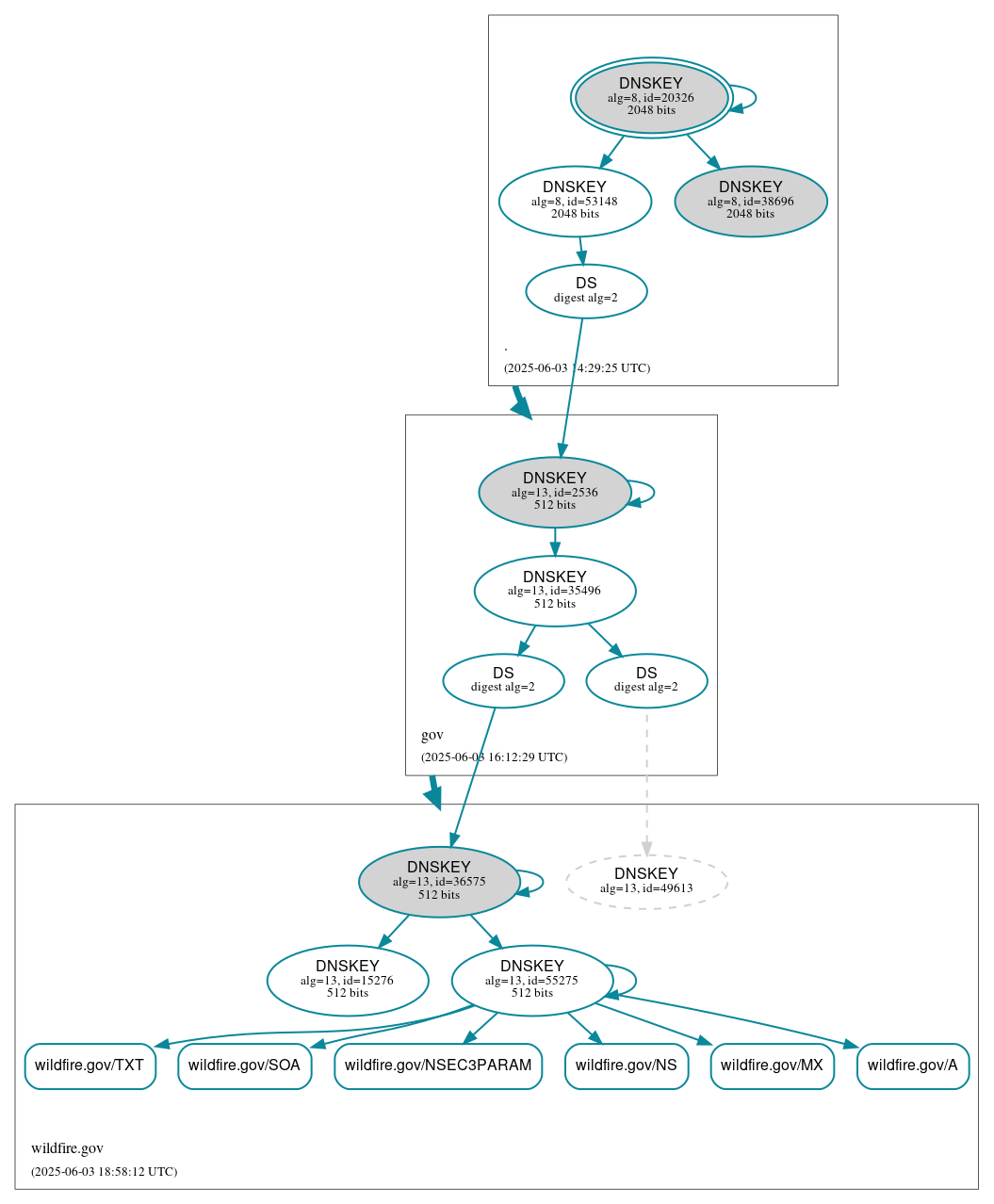 DNSSEC authentication graph