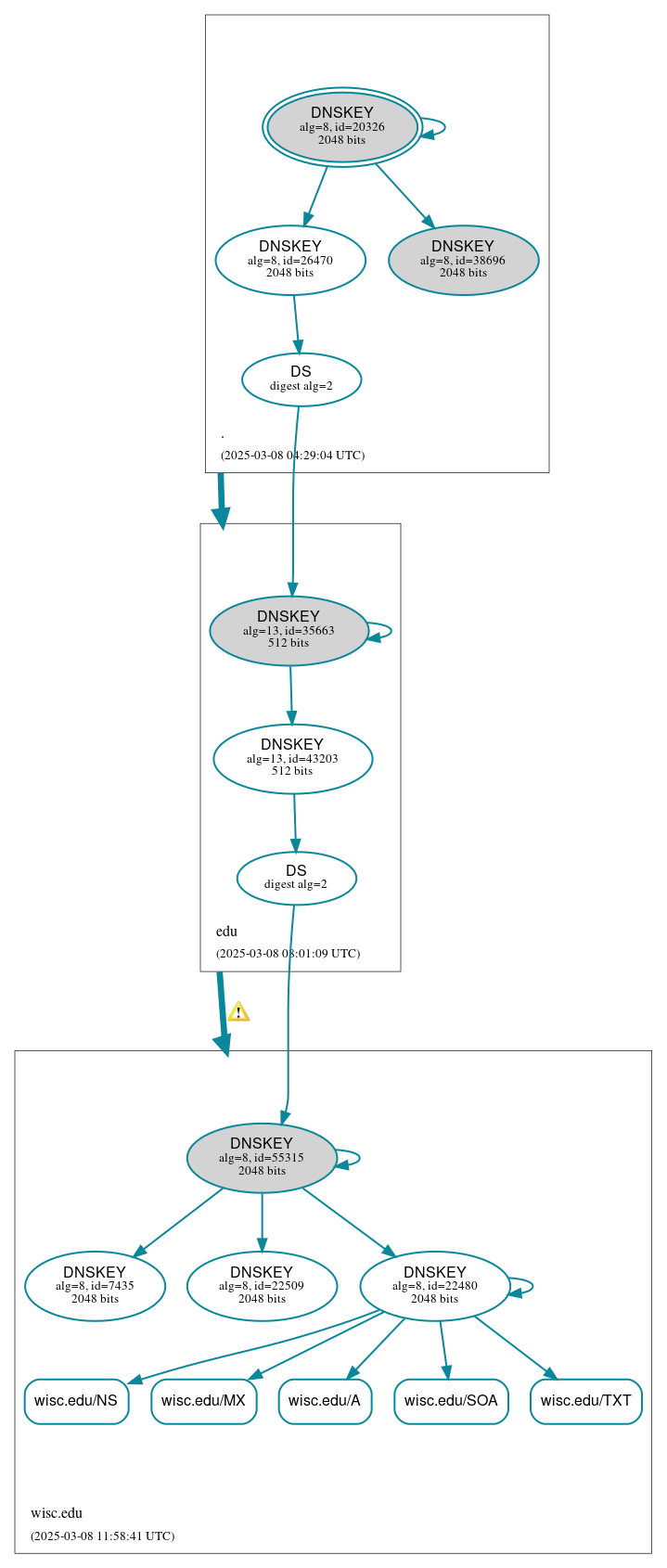 DNSSEC authentication graph