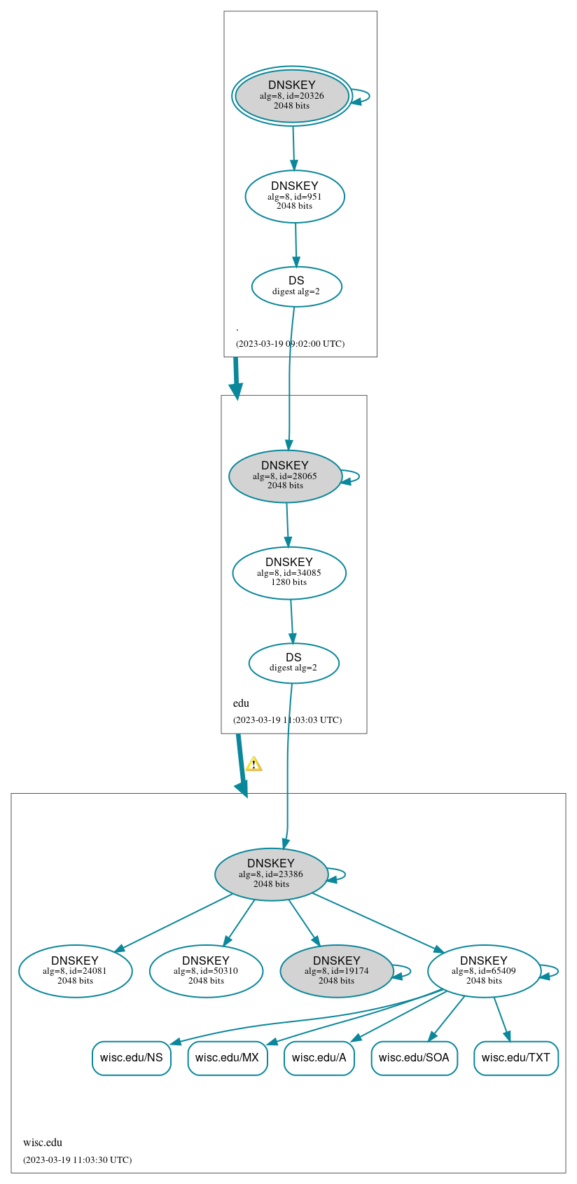 DNSSEC authentication graph