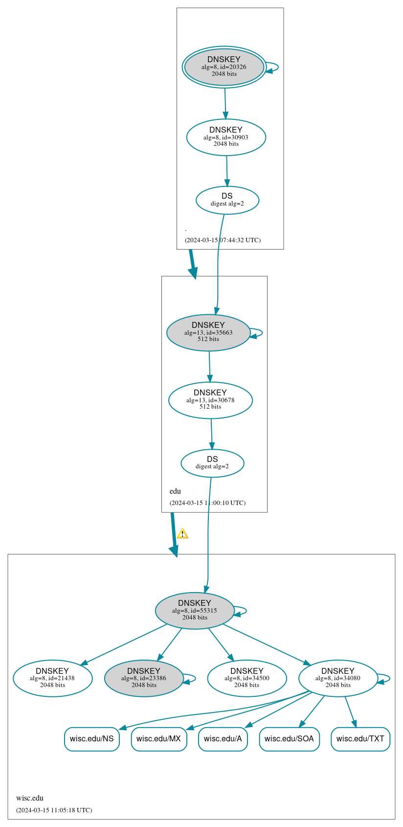 DNSSEC authentication graph