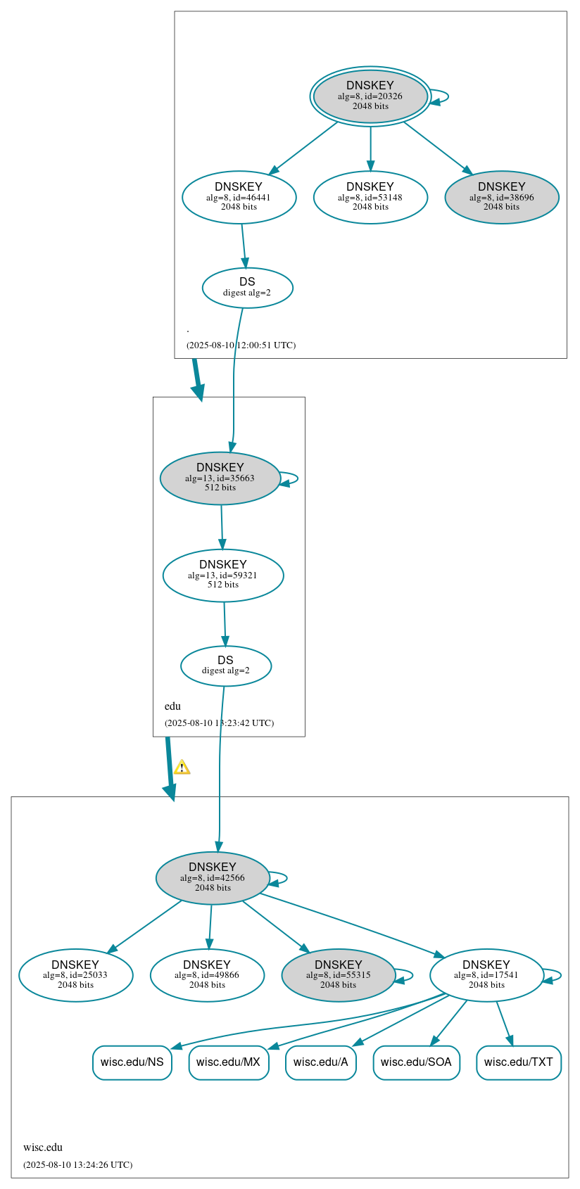 DNSSEC authentication graph