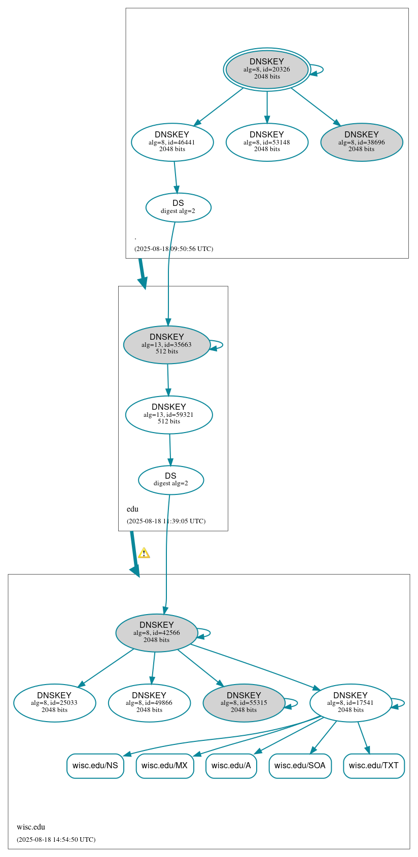 DNSSEC authentication graph
