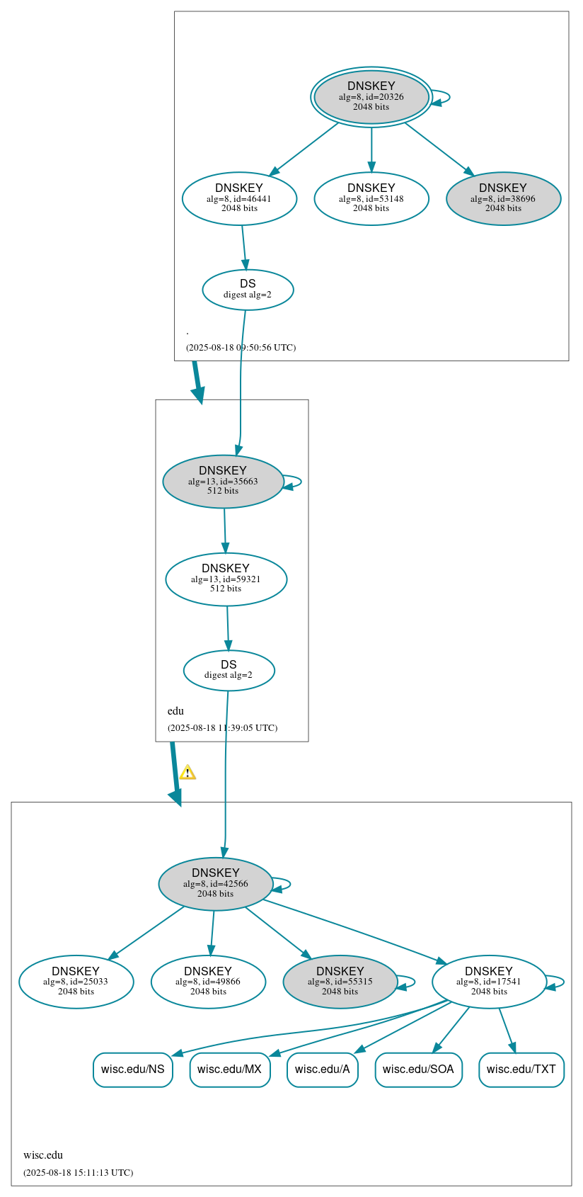 DNSSEC authentication graph