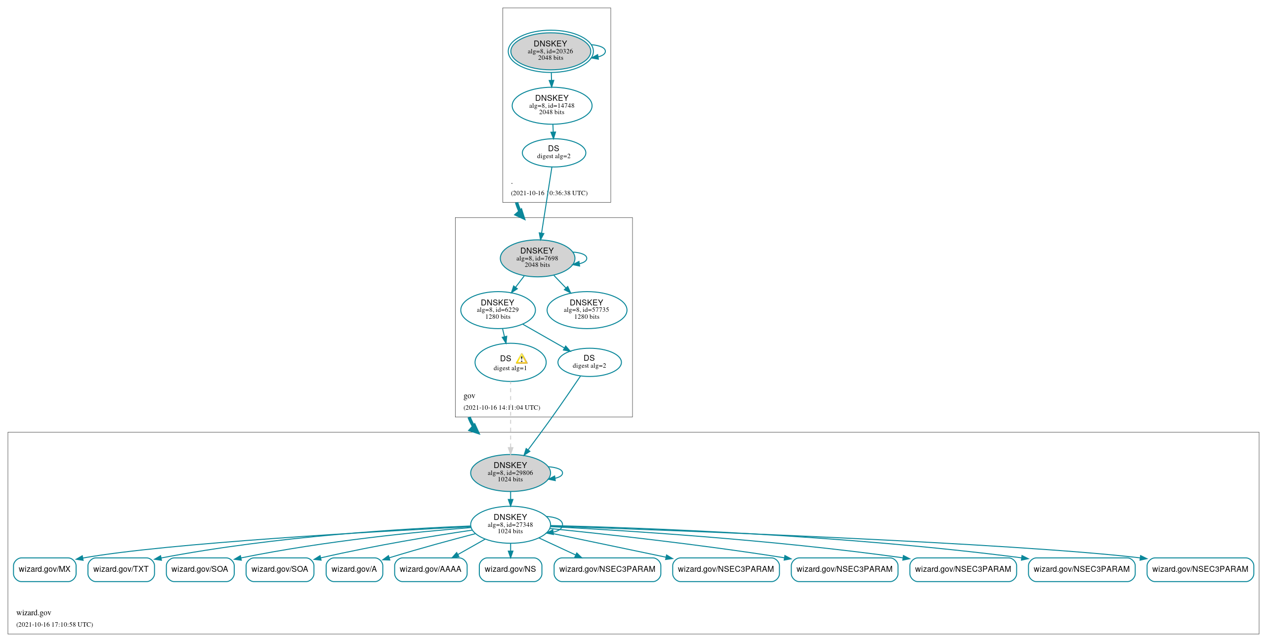 DNSSEC authentication graph