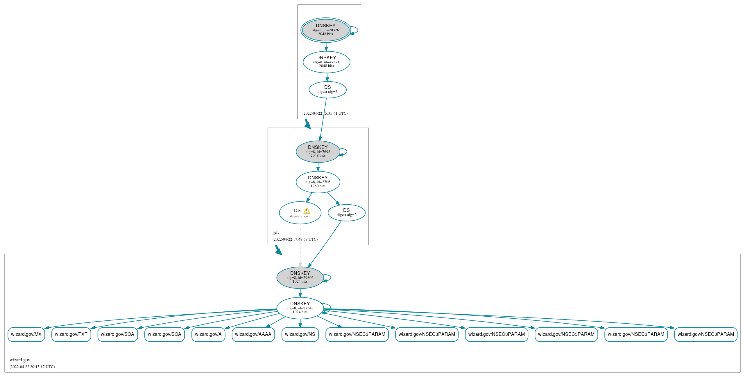 DNSSEC authentication graph