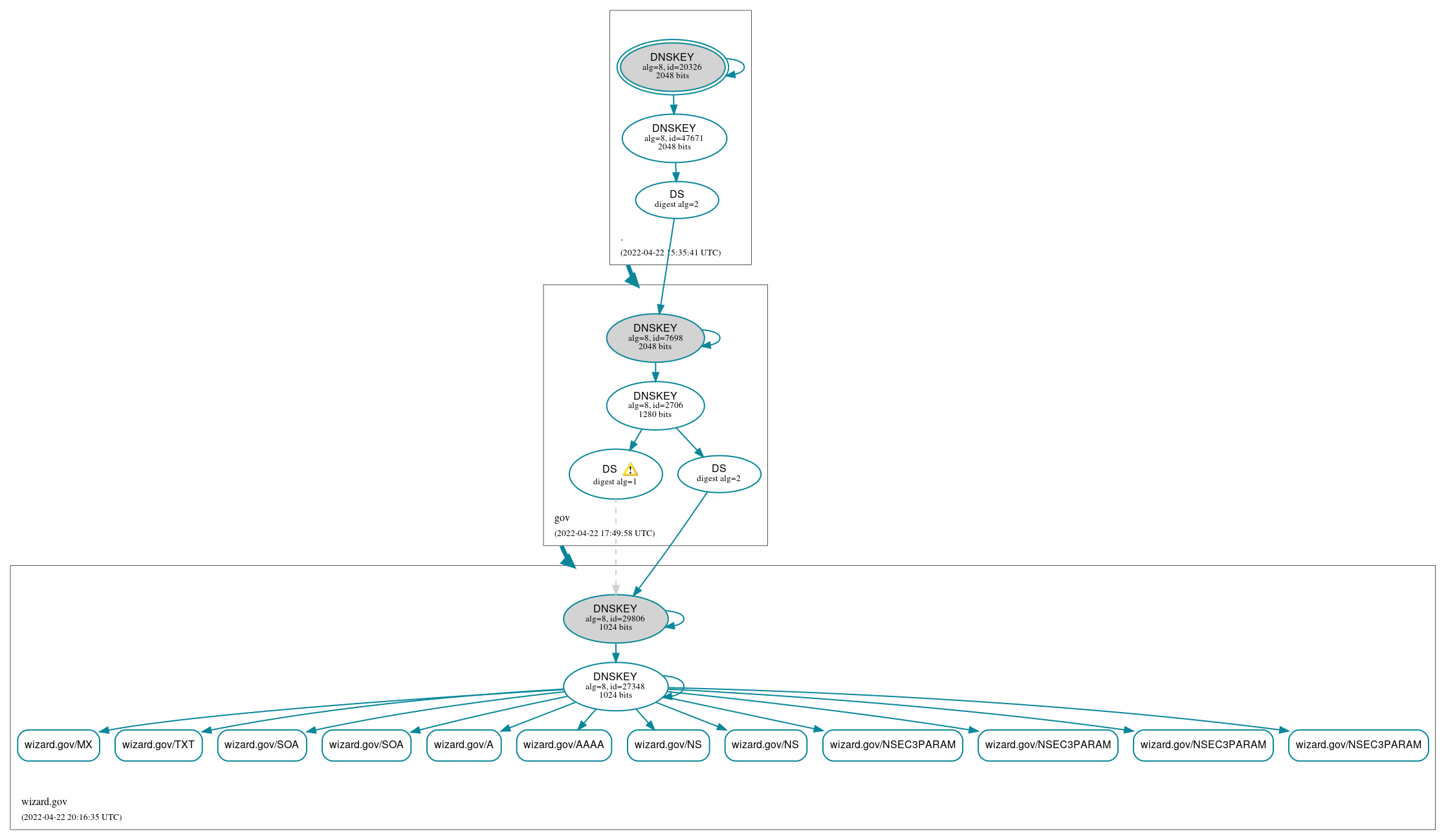 DNSSEC authentication graph