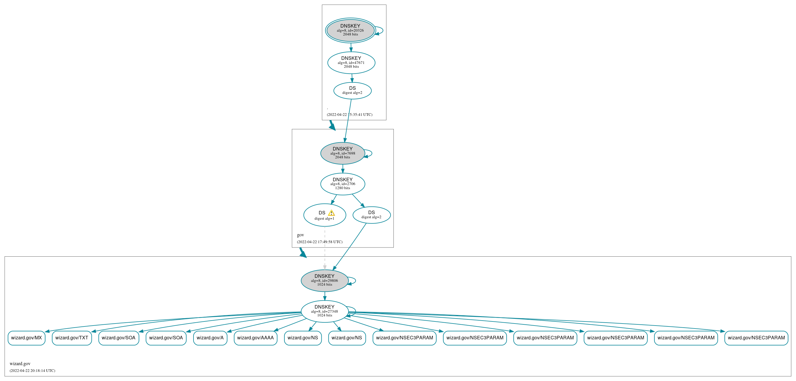 DNSSEC authentication graph