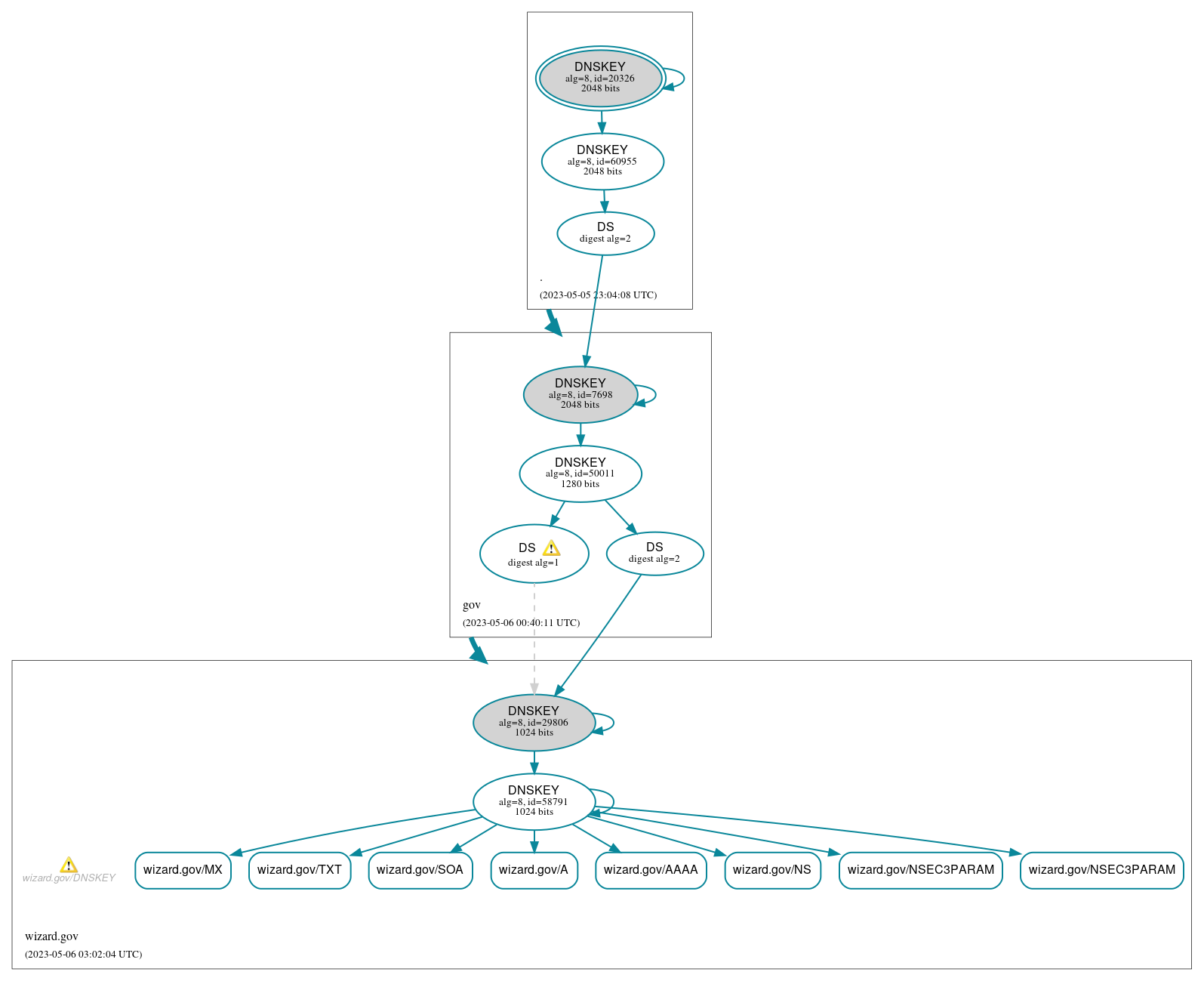 DNSSEC authentication graph