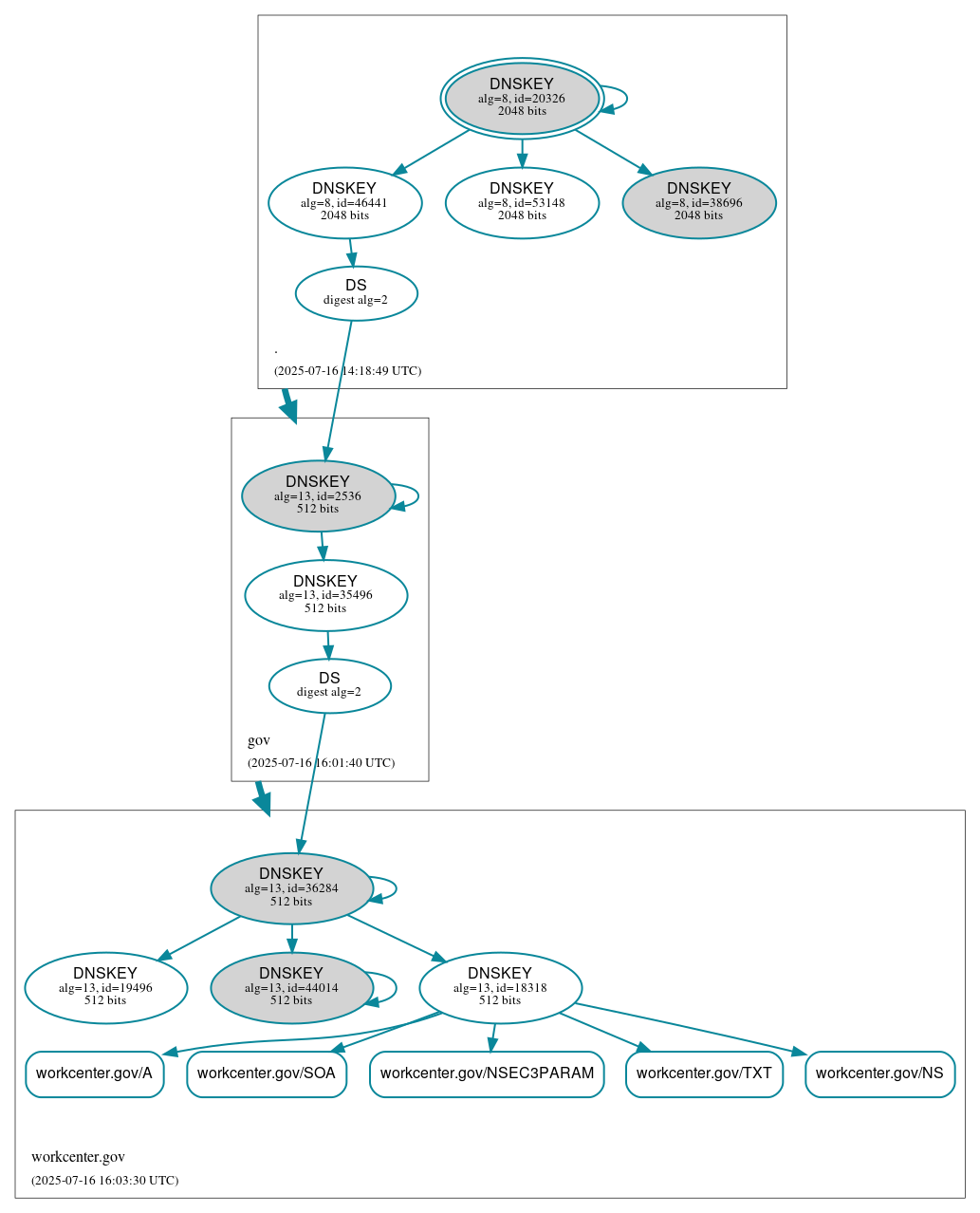 DNSSEC authentication graph