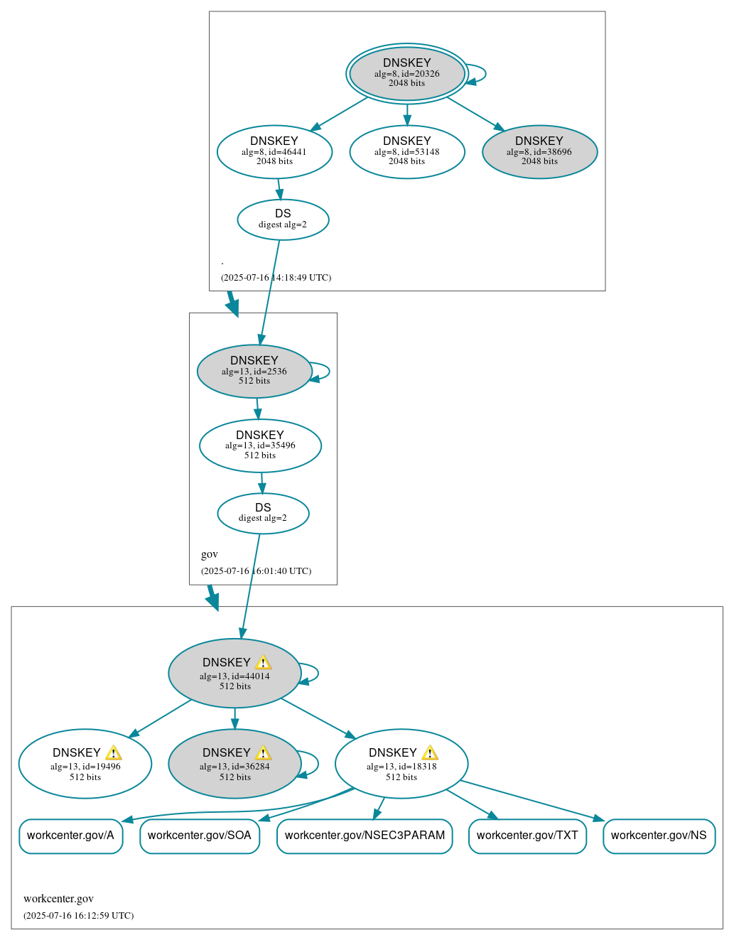DNSSEC authentication graph