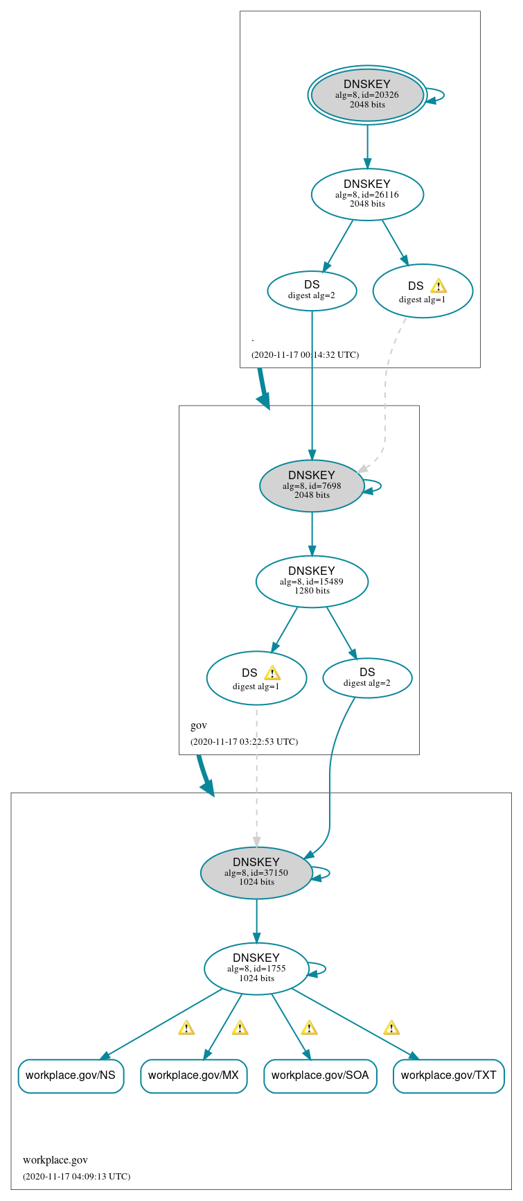 DNSSEC authentication graph