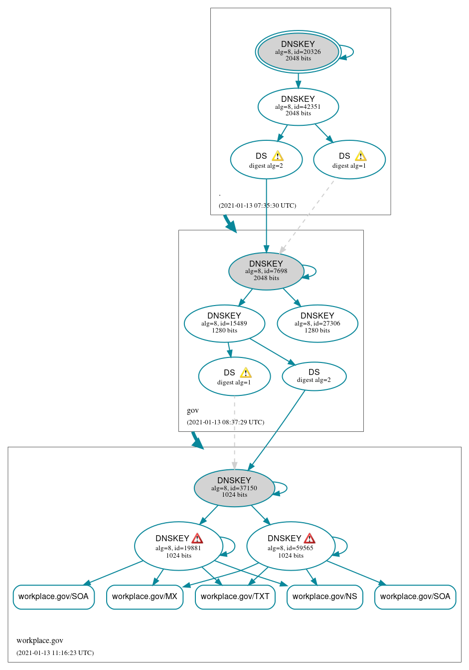 DNSSEC authentication graph