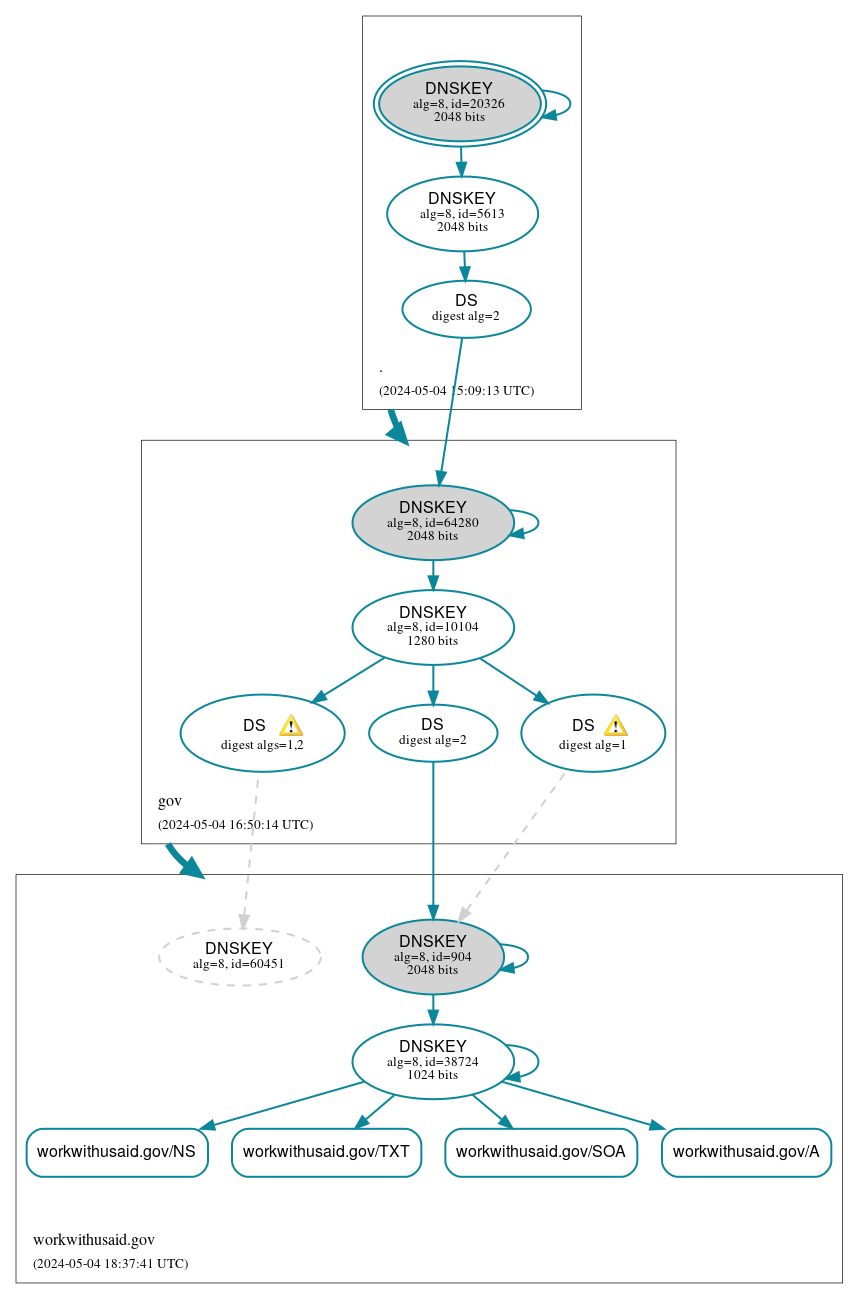 DNSSEC authentication graph