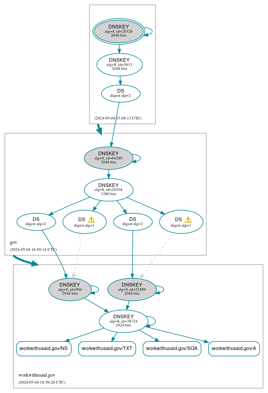 DNSSEC authentication graph