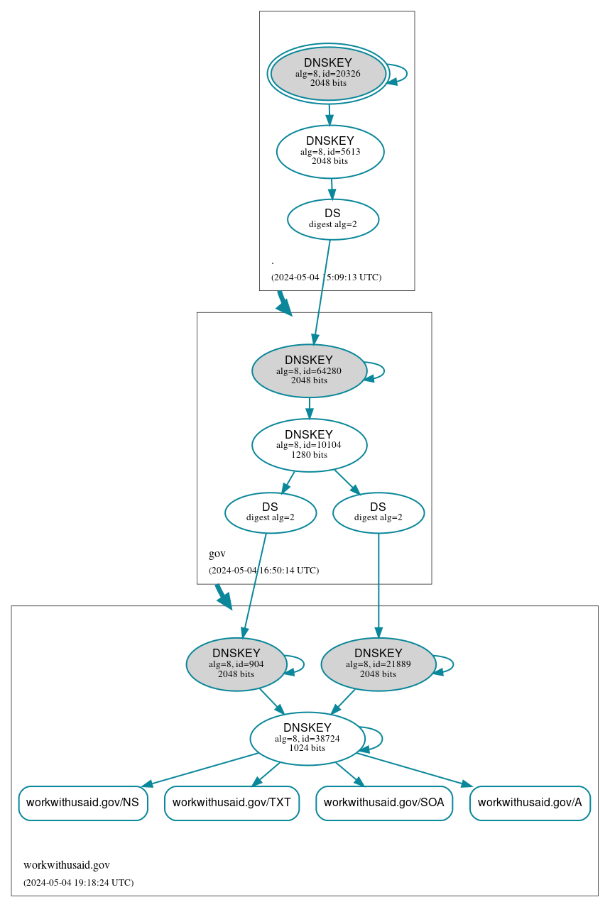 DNSSEC authentication graph