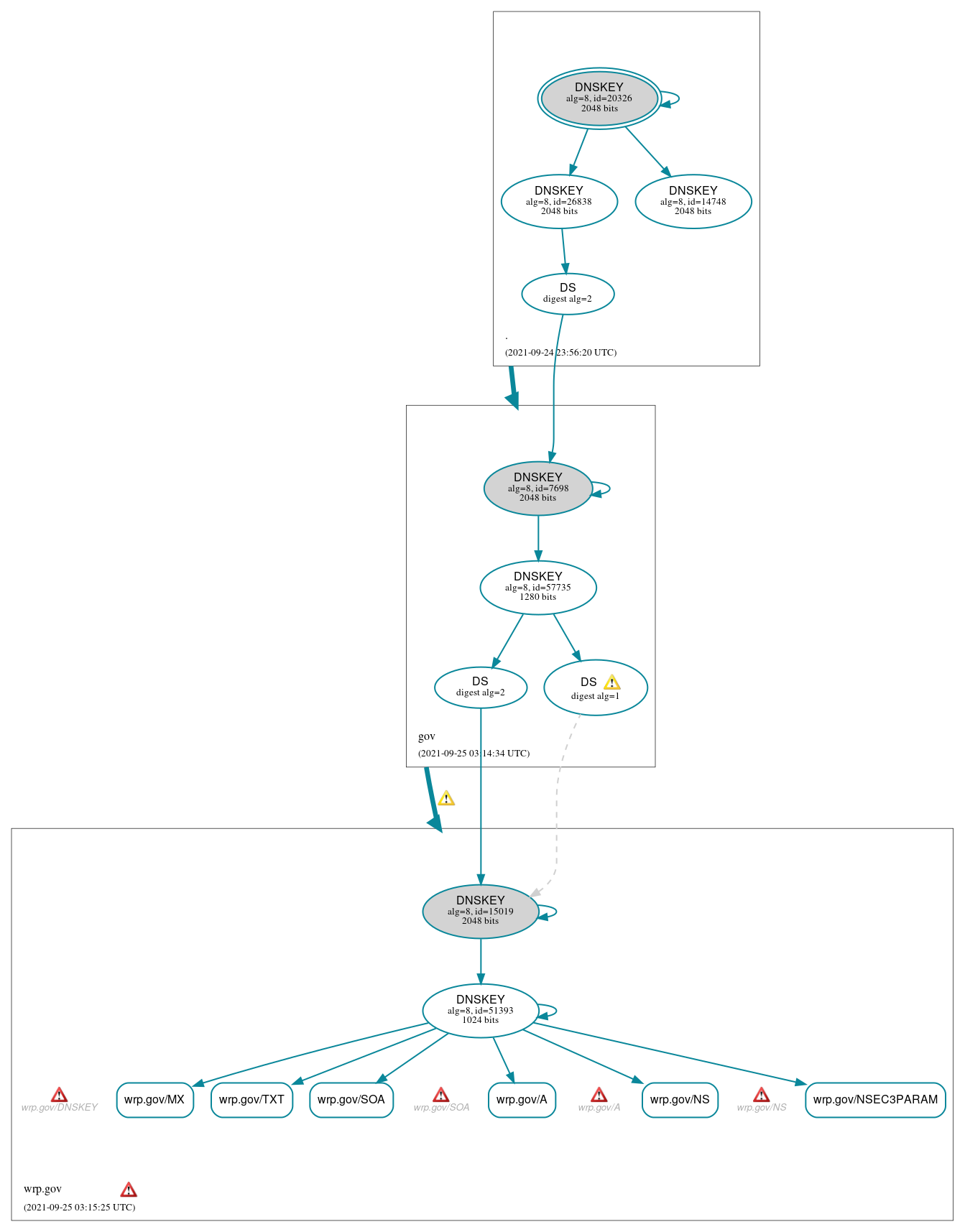 DNSSEC authentication graph