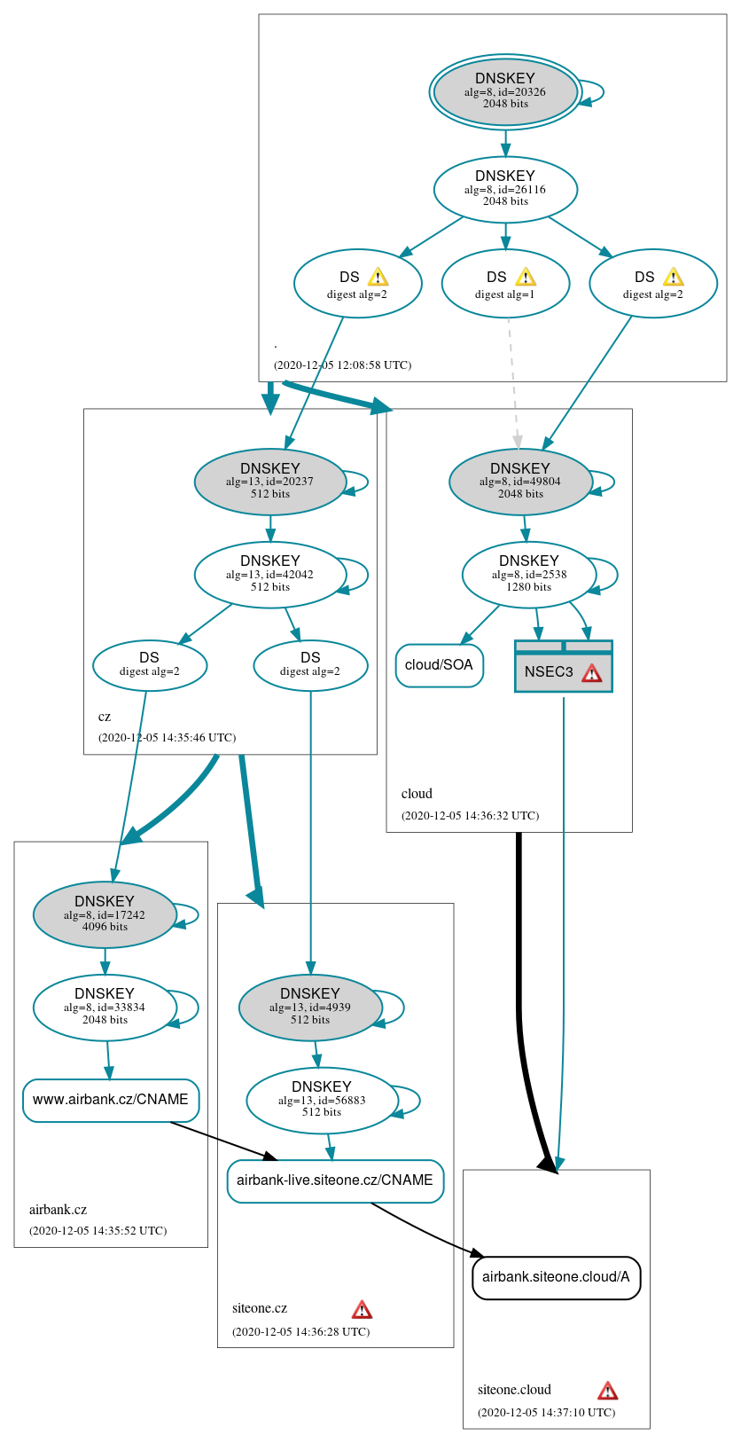 DNSSEC authentication graph