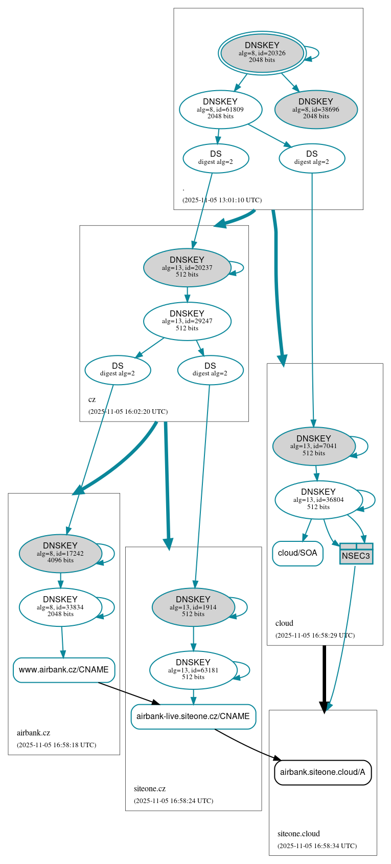 DNSSEC authentication graph