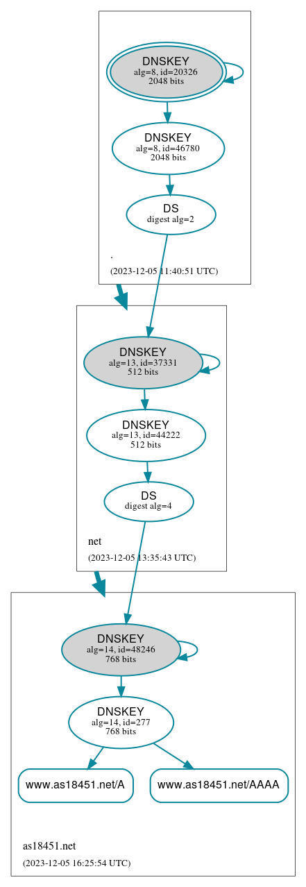 DNSSEC authentication graph