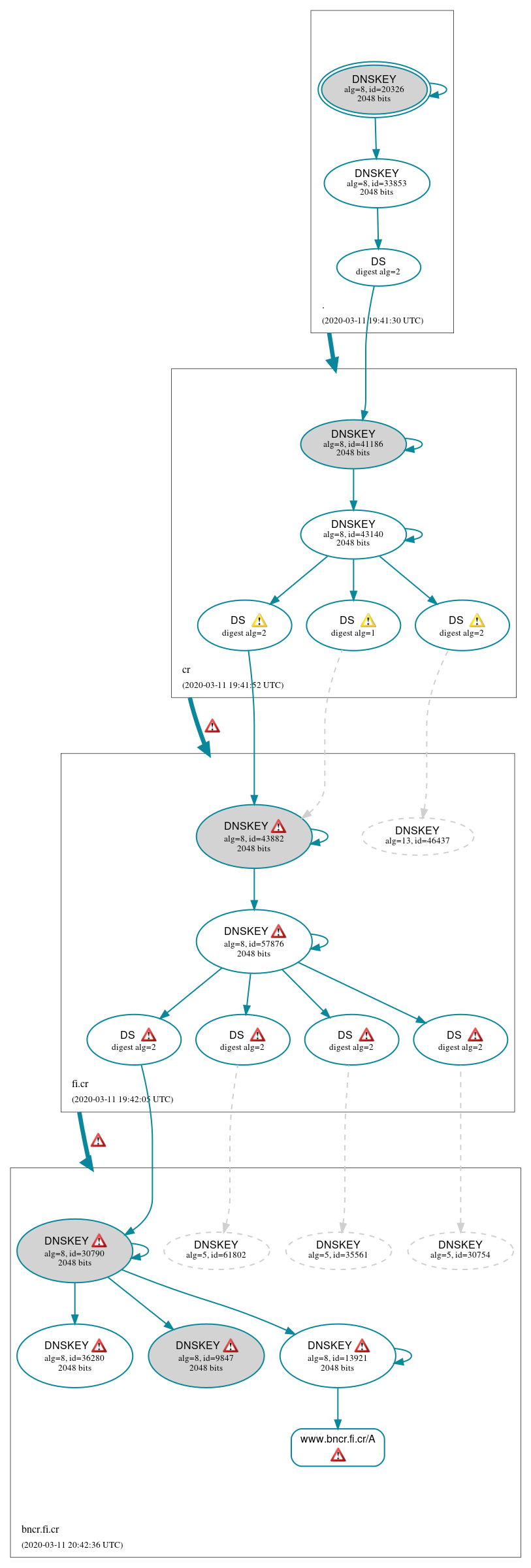 DNSSEC authentication graph