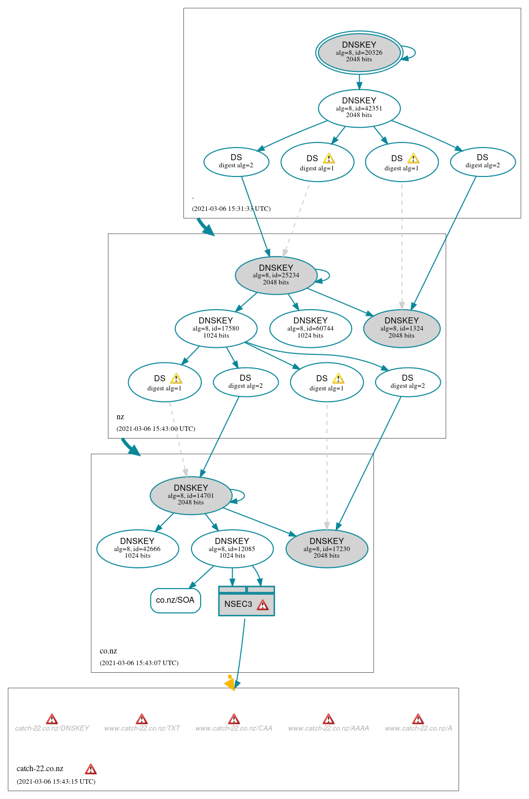 DNSSEC authentication graph