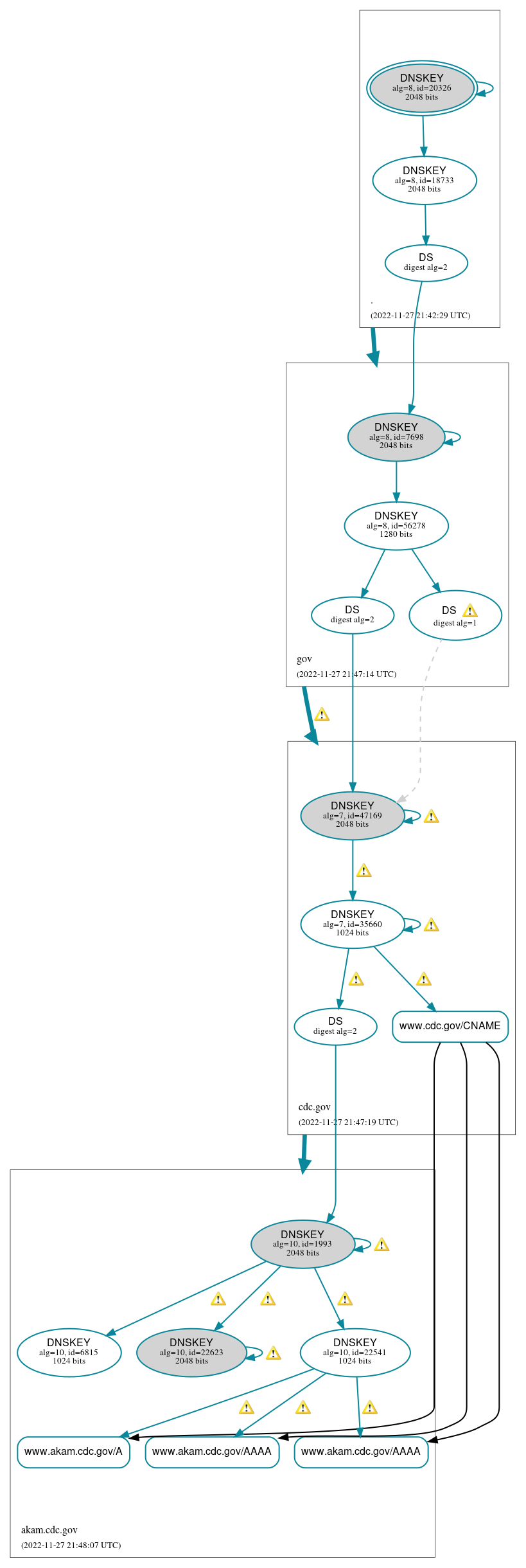 DNSSEC authentication graph