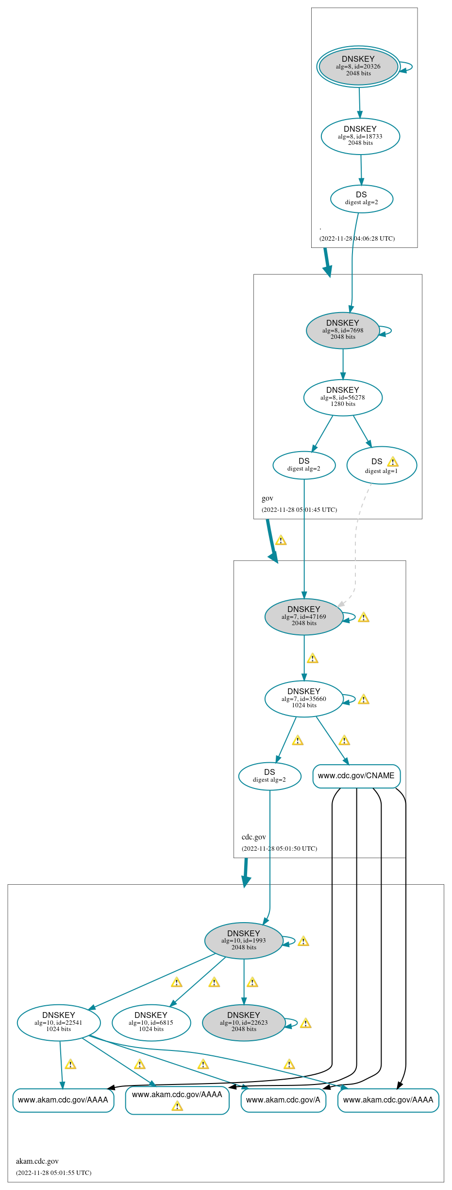 DNSSEC authentication graph