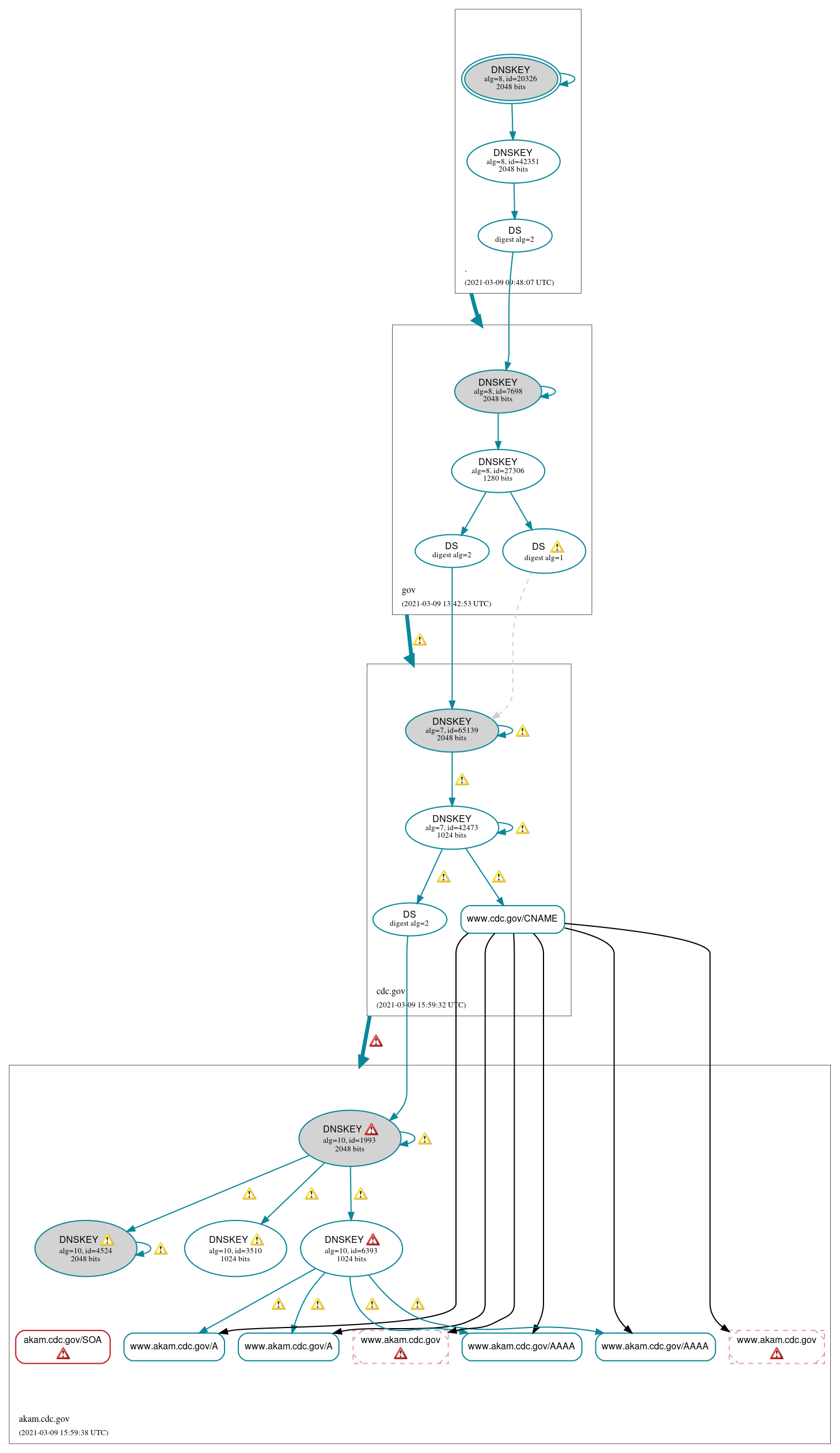 DNSSEC authentication graph