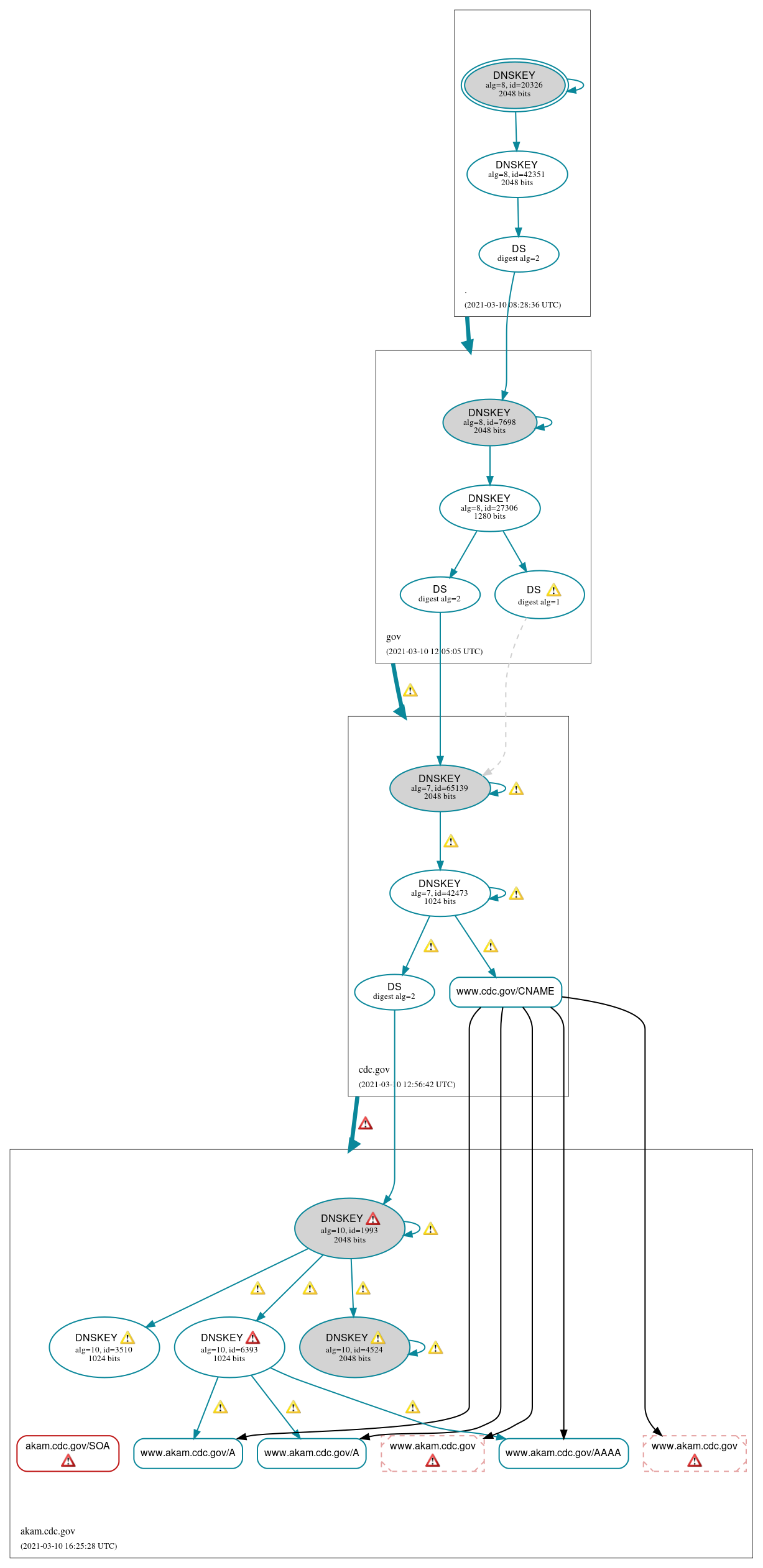 DNSSEC authentication graph