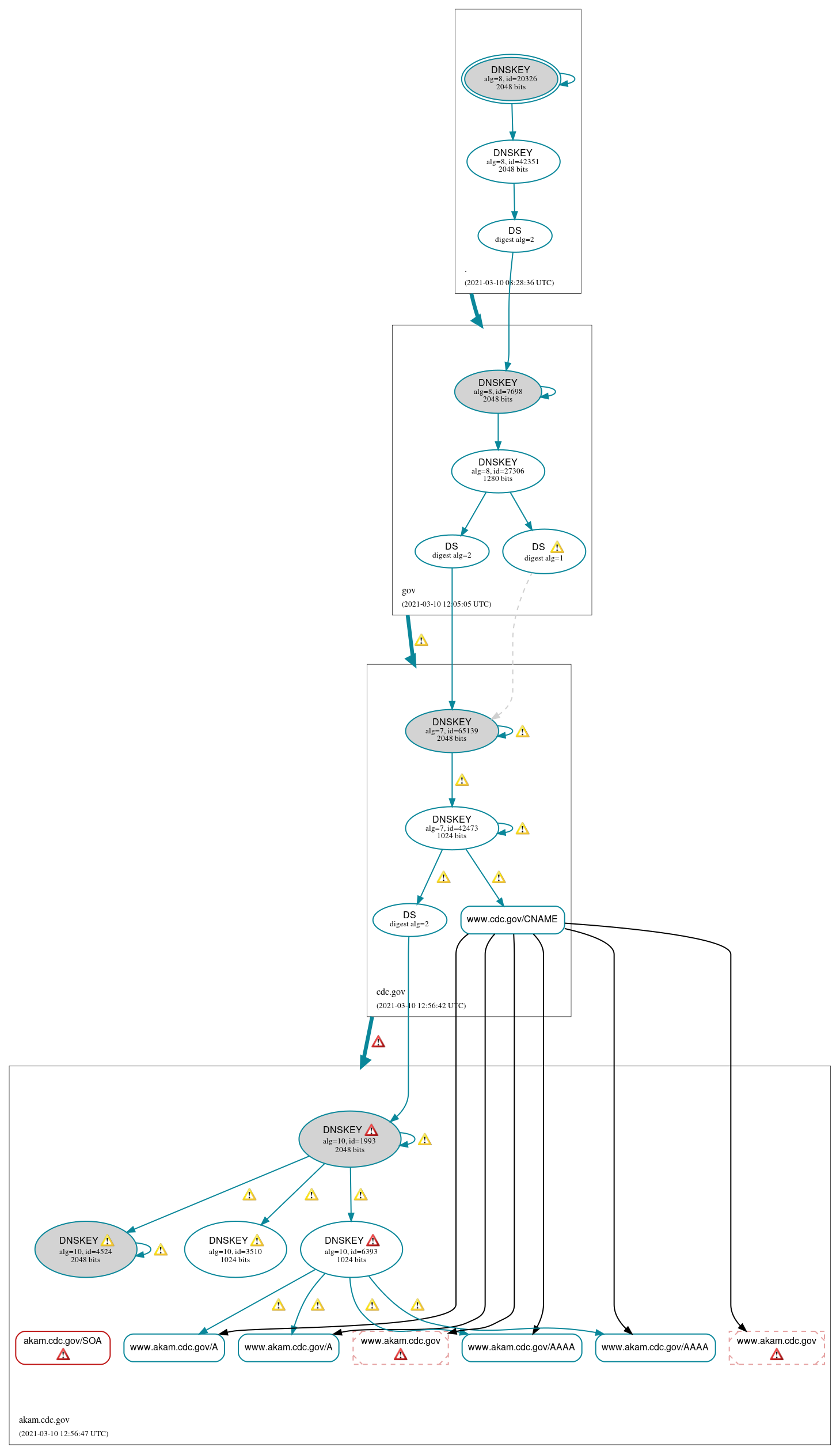 DNSSEC authentication graph