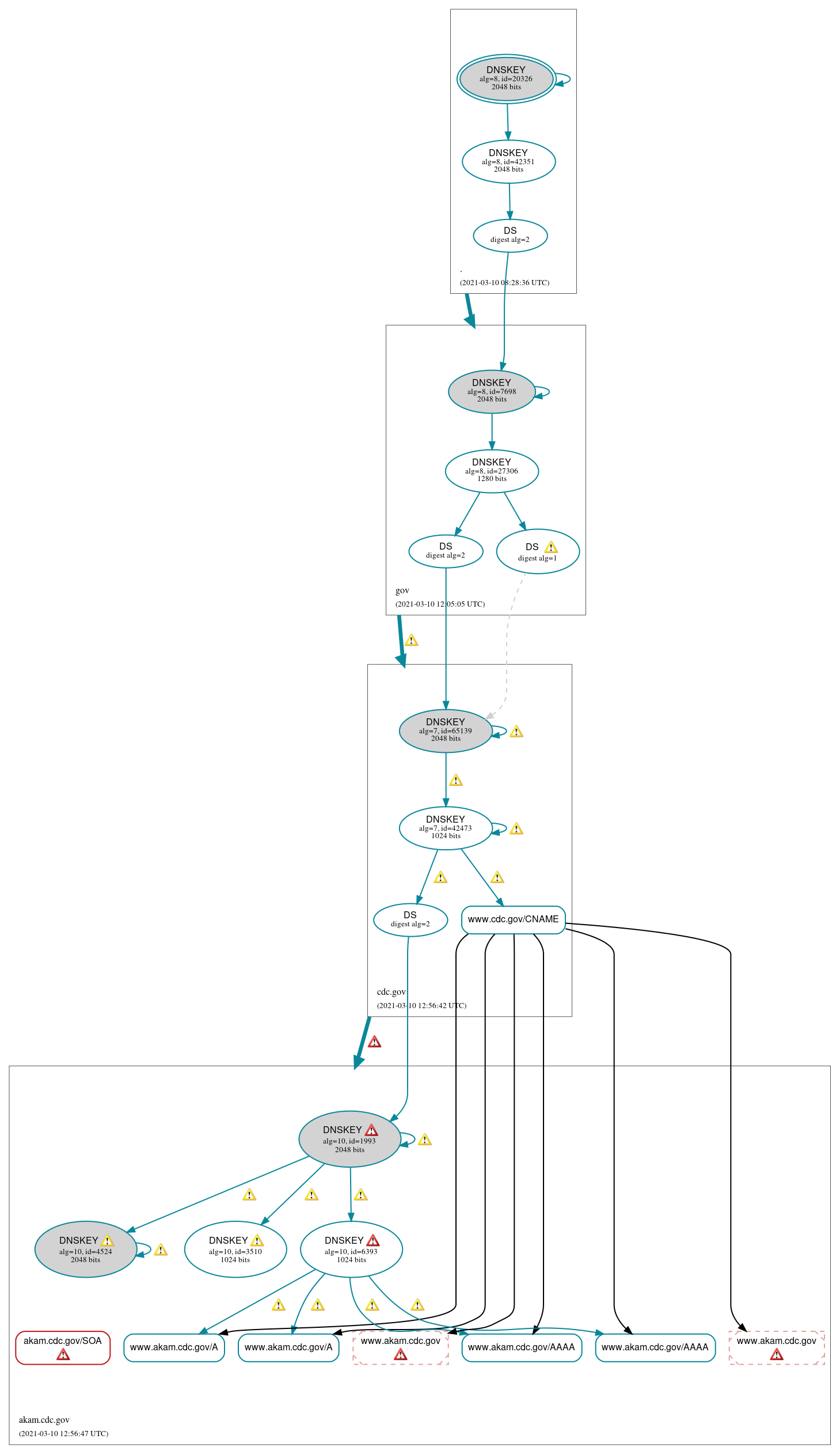 DNSSEC authentication graph