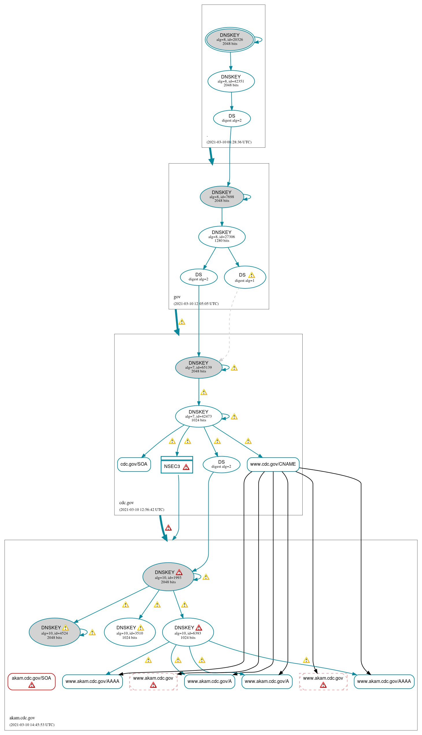 DNSSEC authentication graph