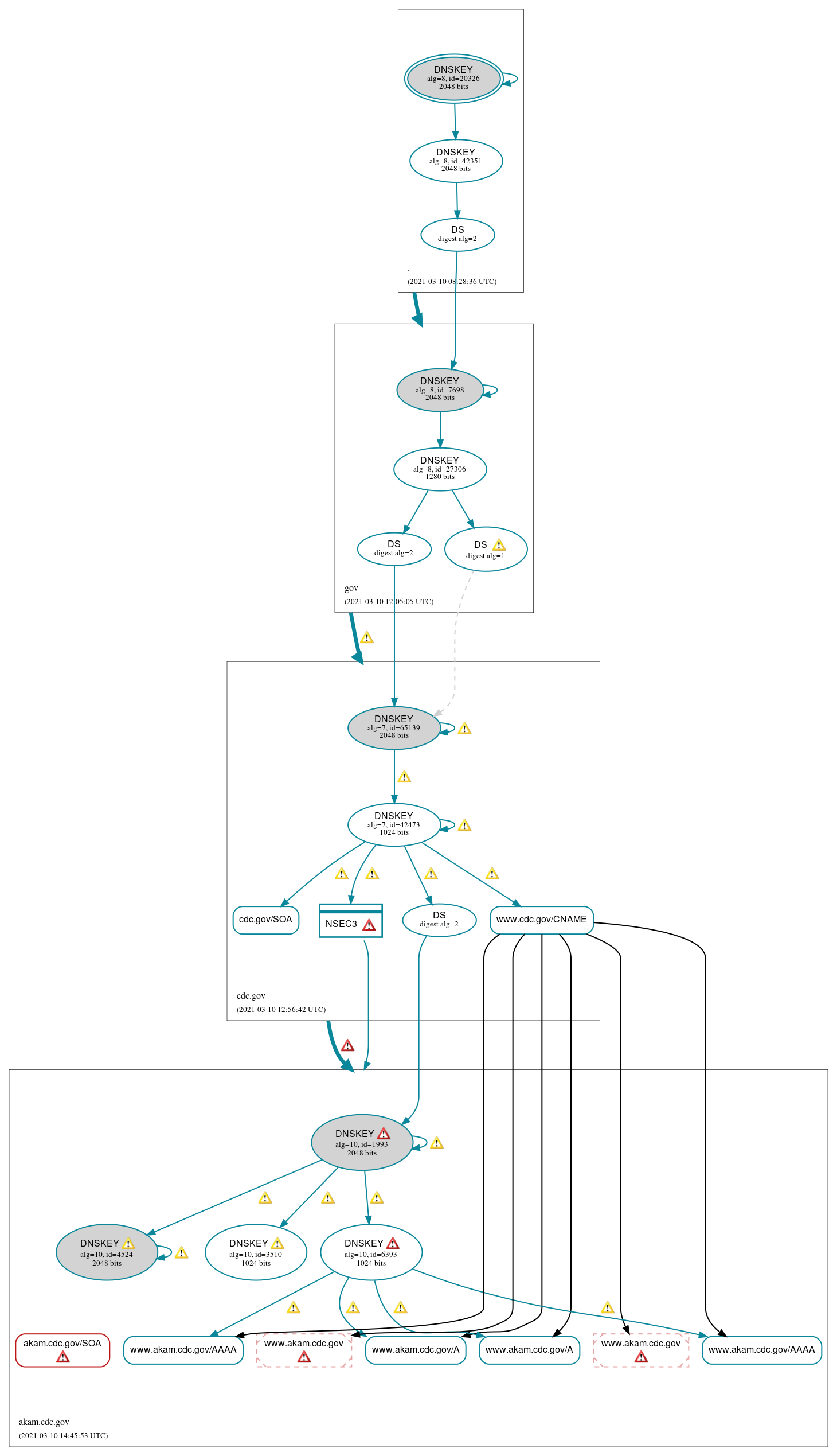 DNSSEC authentication graph