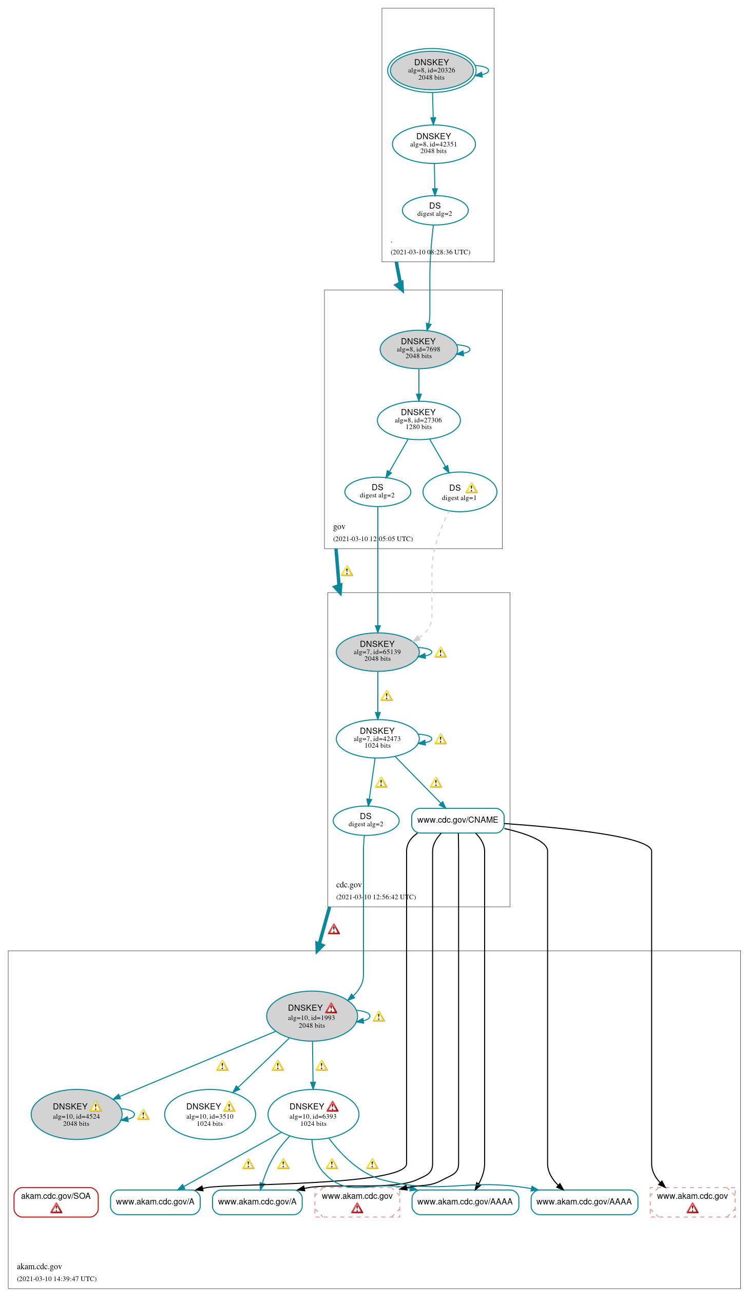 DNSSEC authentication graph