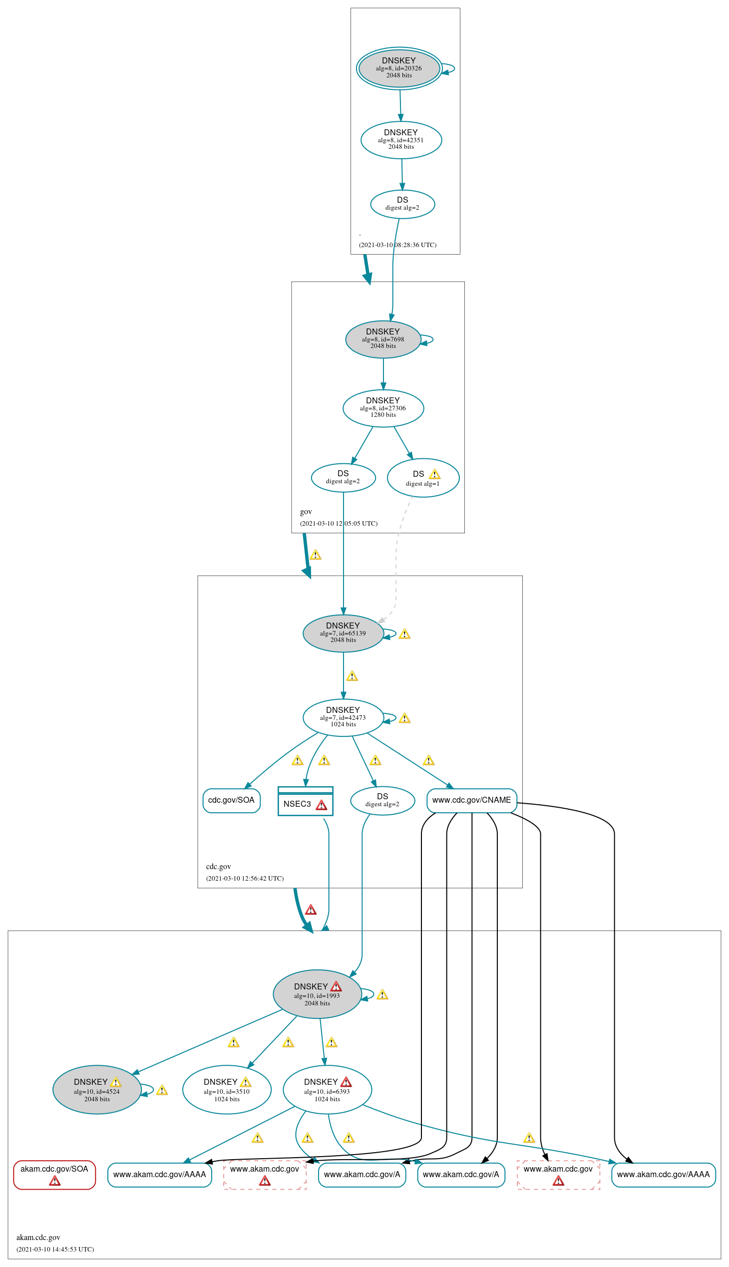 DNSSEC authentication graph