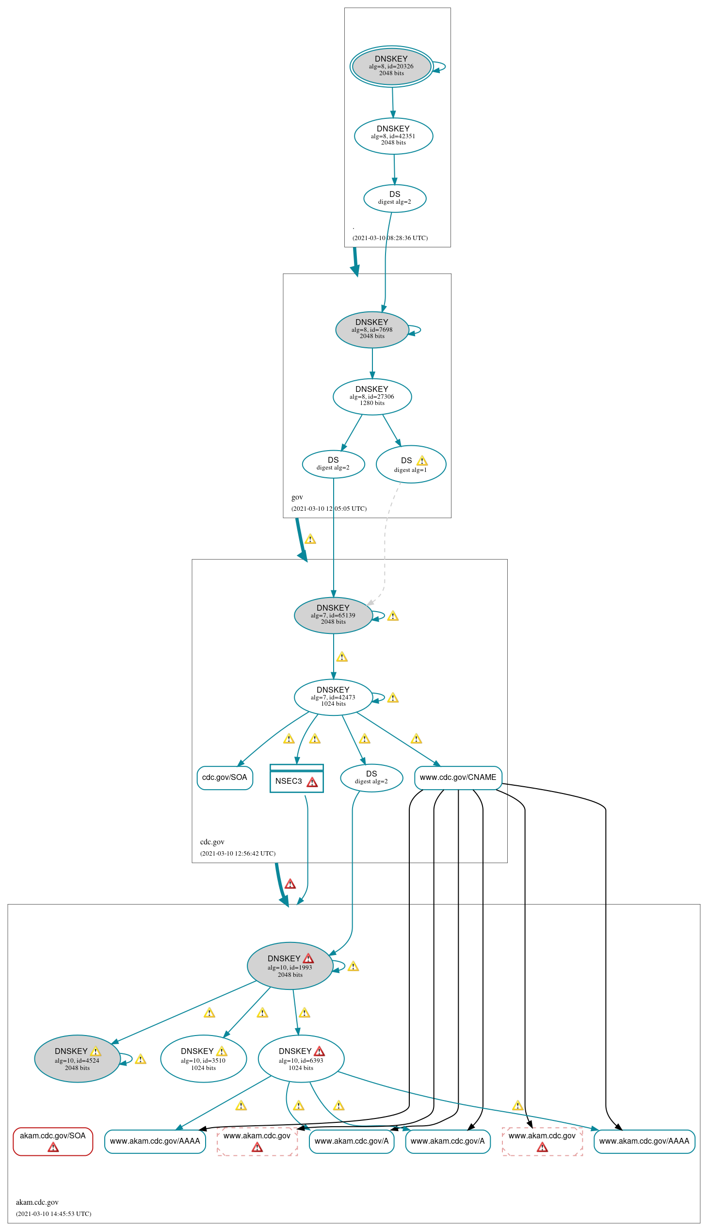 DNSSEC authentication graph