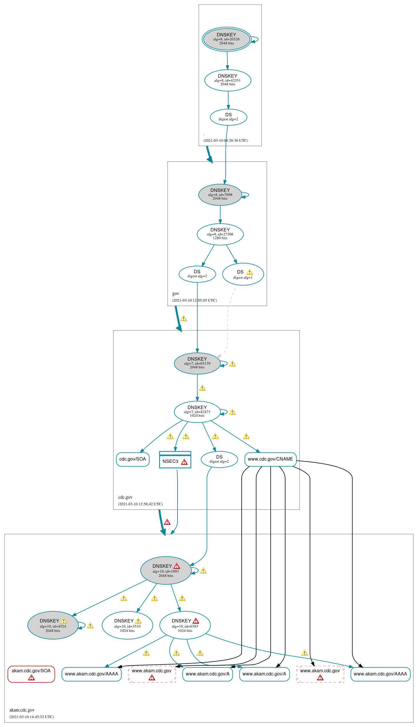 DNSSEC authentication graph