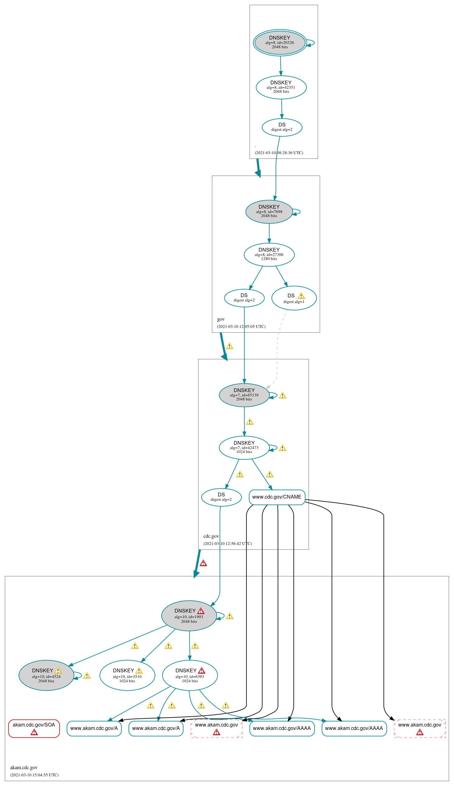 DNSSEC authentication graph